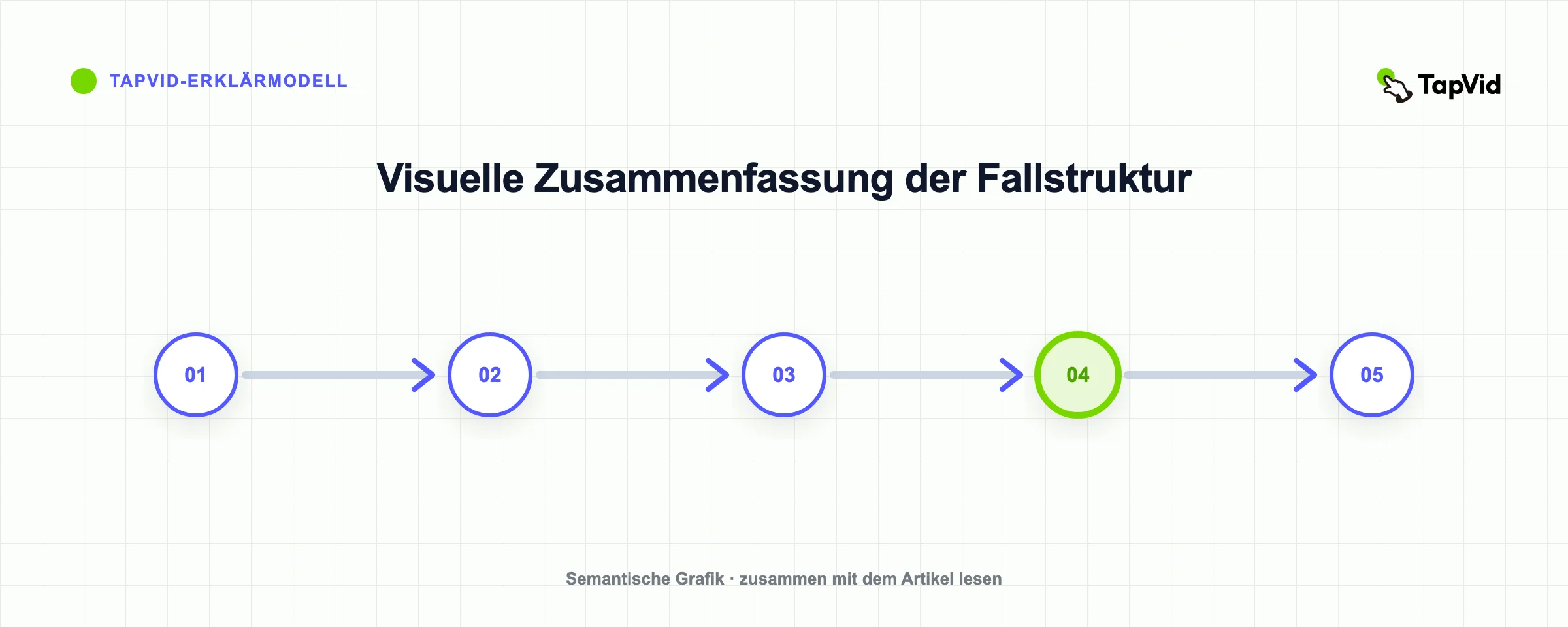 Visuelle Zusammenfassung der Fallstruktur
