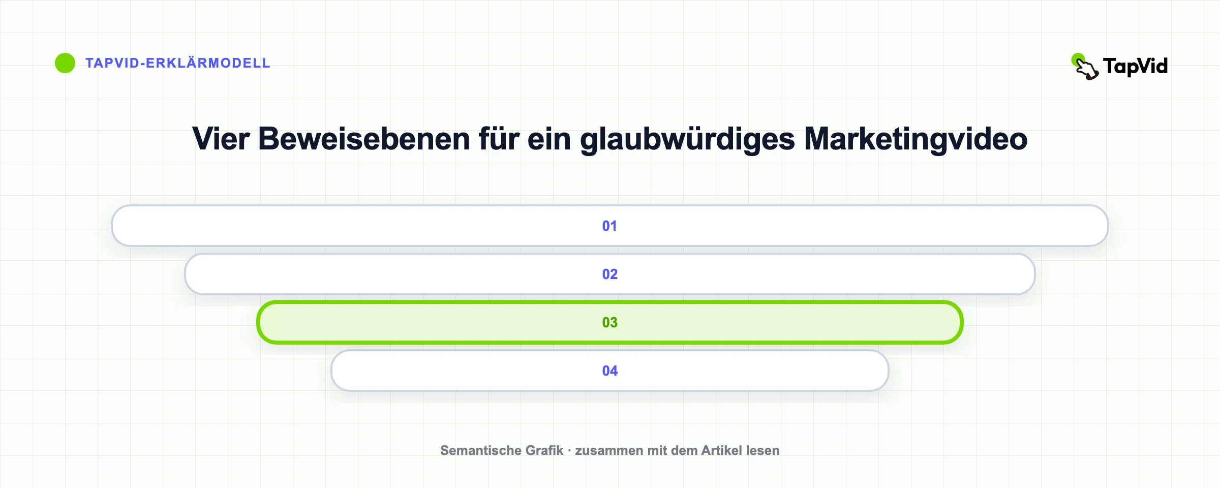 Vier Beweisebenen für ein glaubwürdiges Marketingvideo