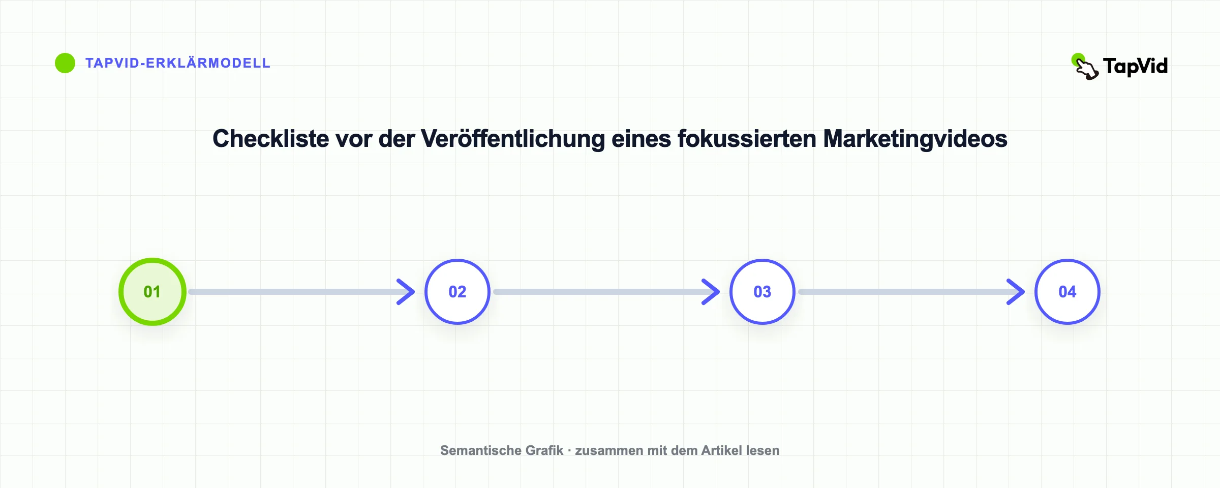 Checkliste vor der Veröffentlichung eines fokussierten Marketingvideos
