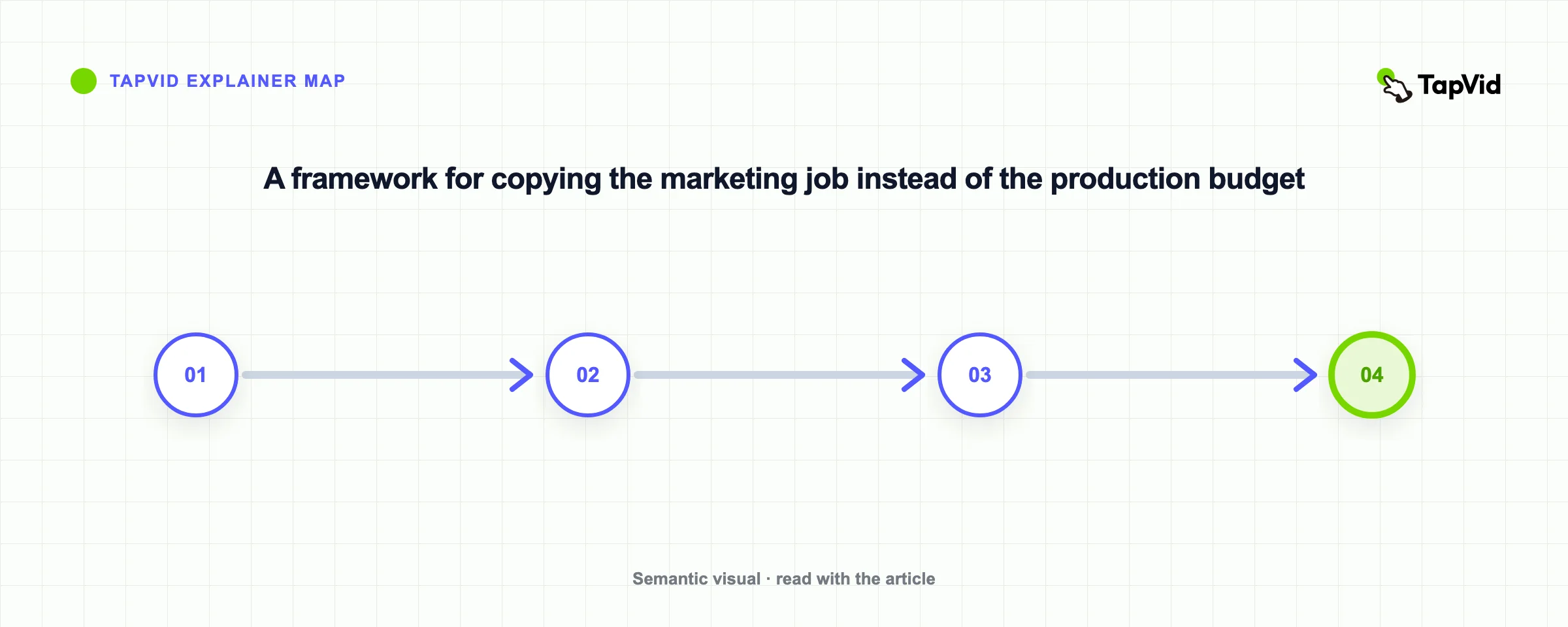 A framework for copying the marketing job instead of the production budget