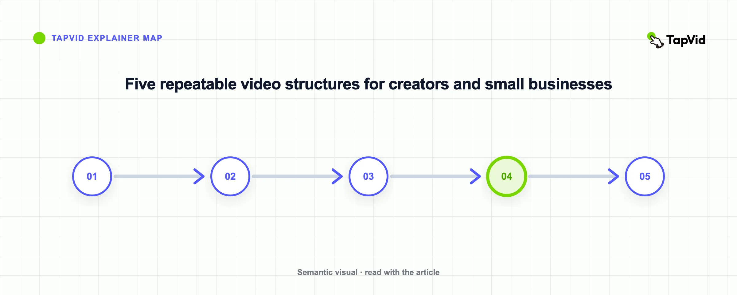 Five repeatable video structures for creators and small businesses
