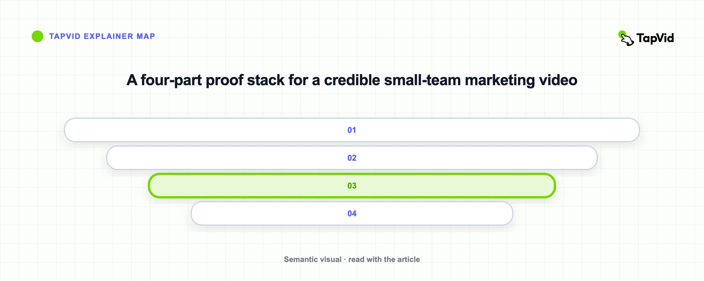 A four-part proof stack for a credible small-team marketing video