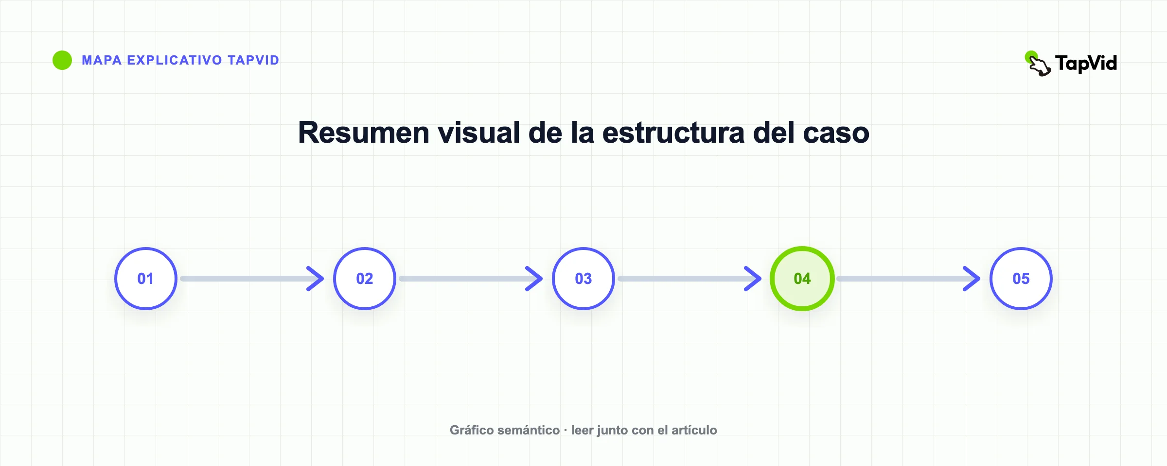 Resumen visual de la estructura del caso
