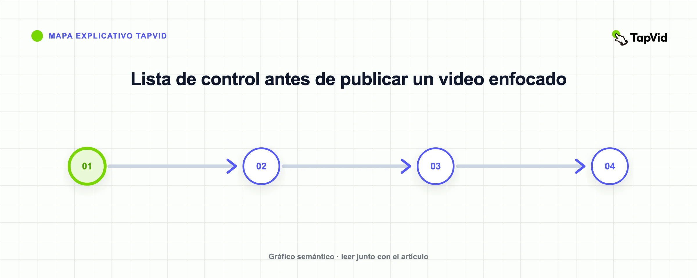 Lista de control antes de publicar un video enfocado