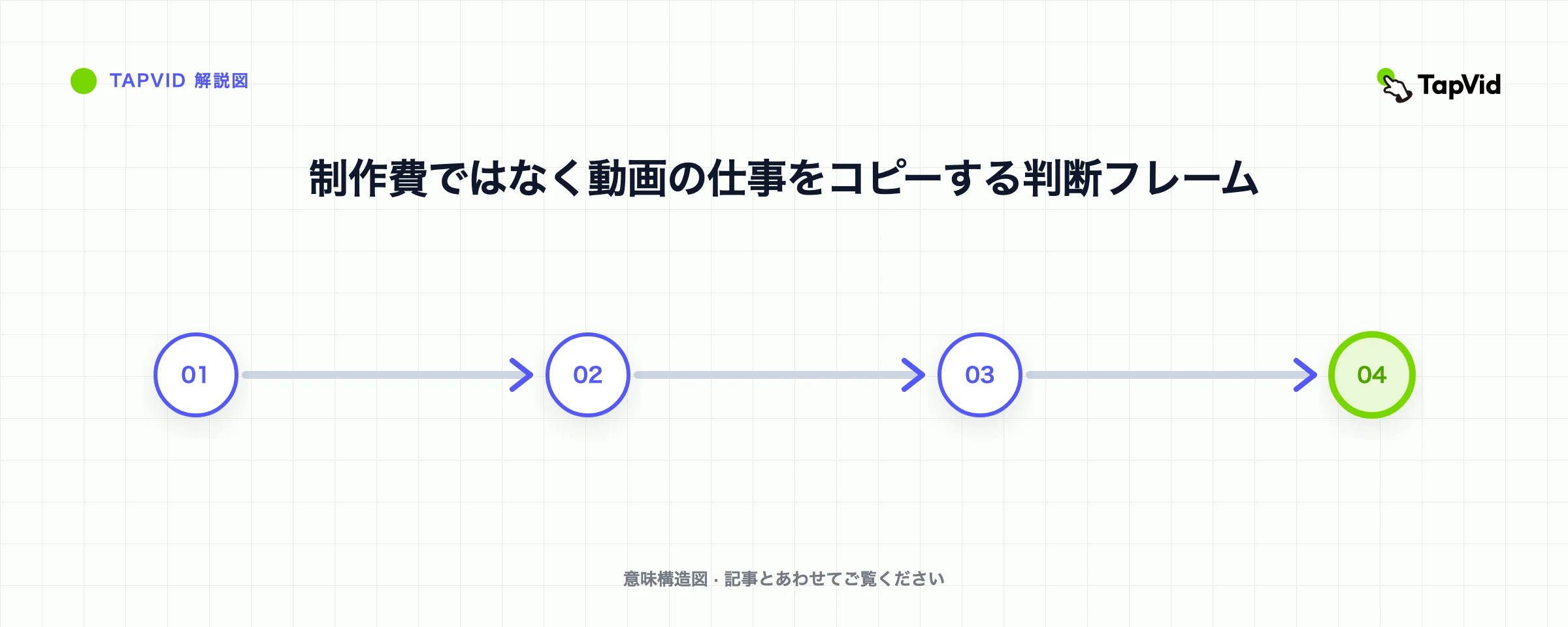 制作費ではなく動画の仕事をコピーする判断フレーム
