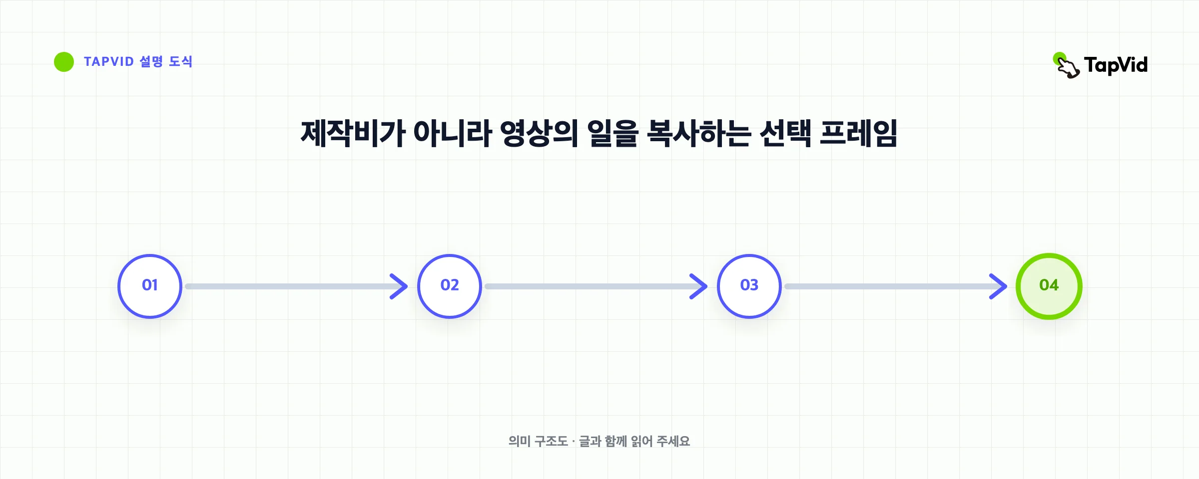 제작비가 아니라 영상의 일을 복사하는 선택 프레임