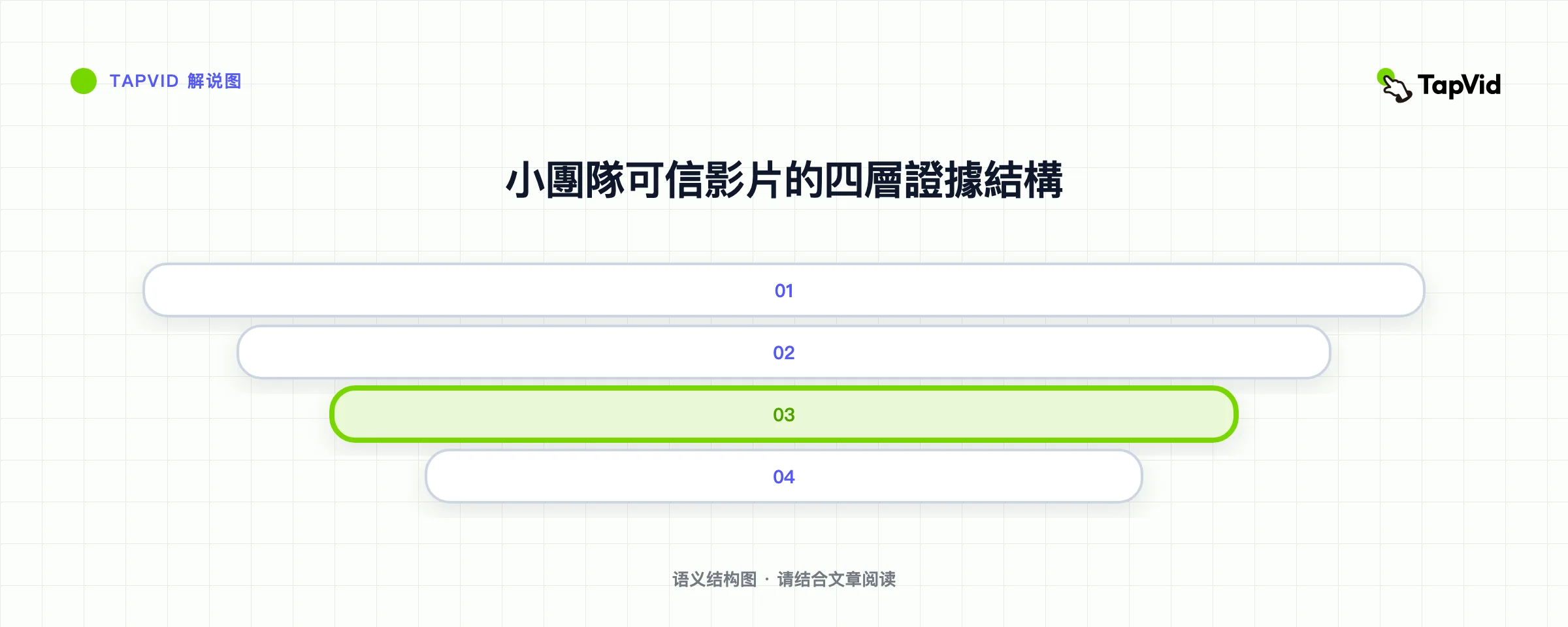 小團隊可信影片的四層證據結構
