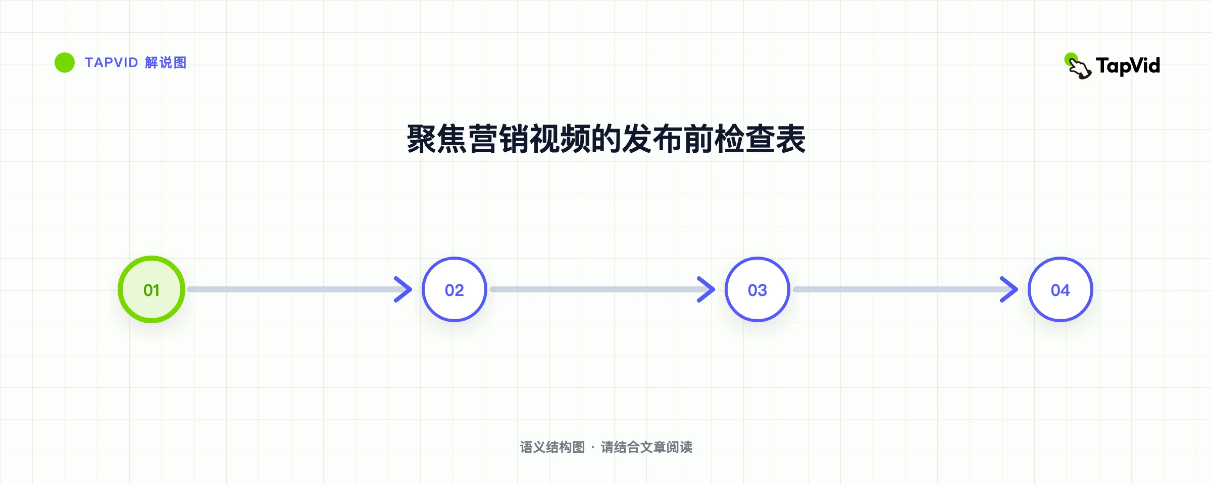 聚焦营销视频的发布前检查表