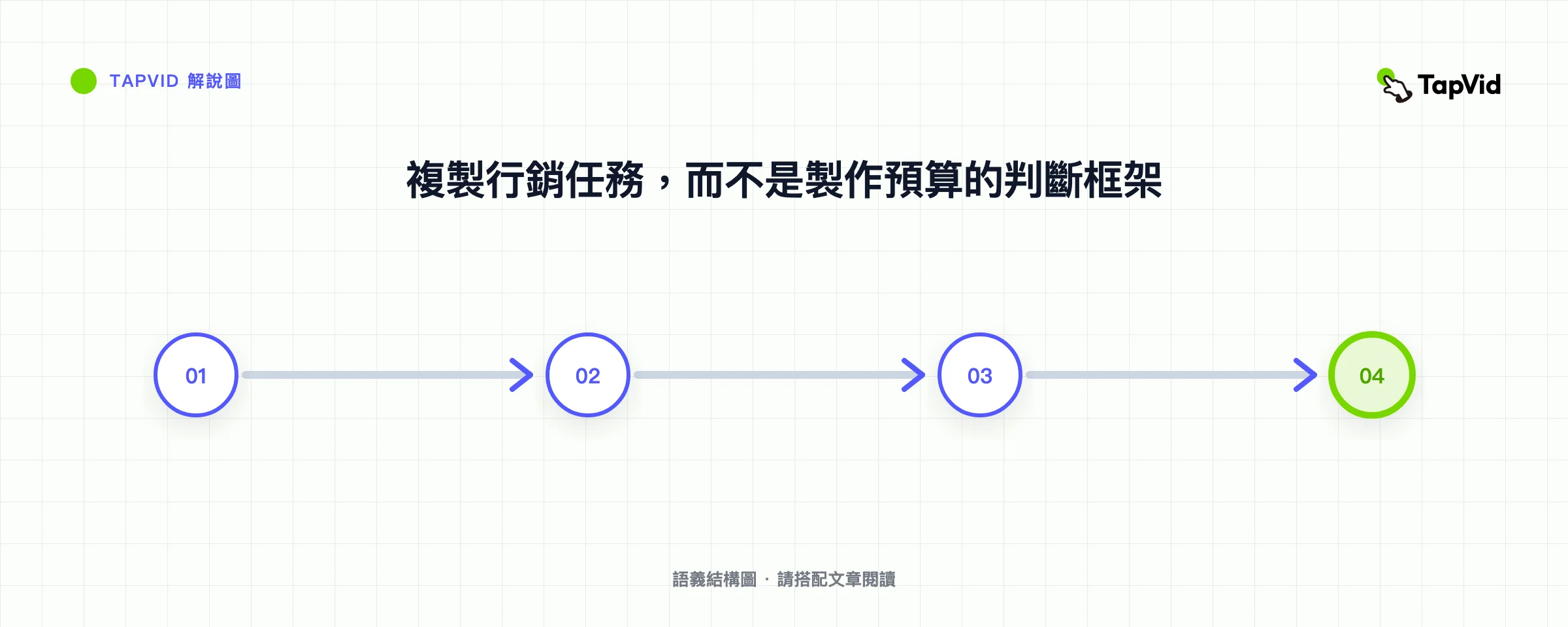 複製行銷任務,而不是製作預算的判斷框架