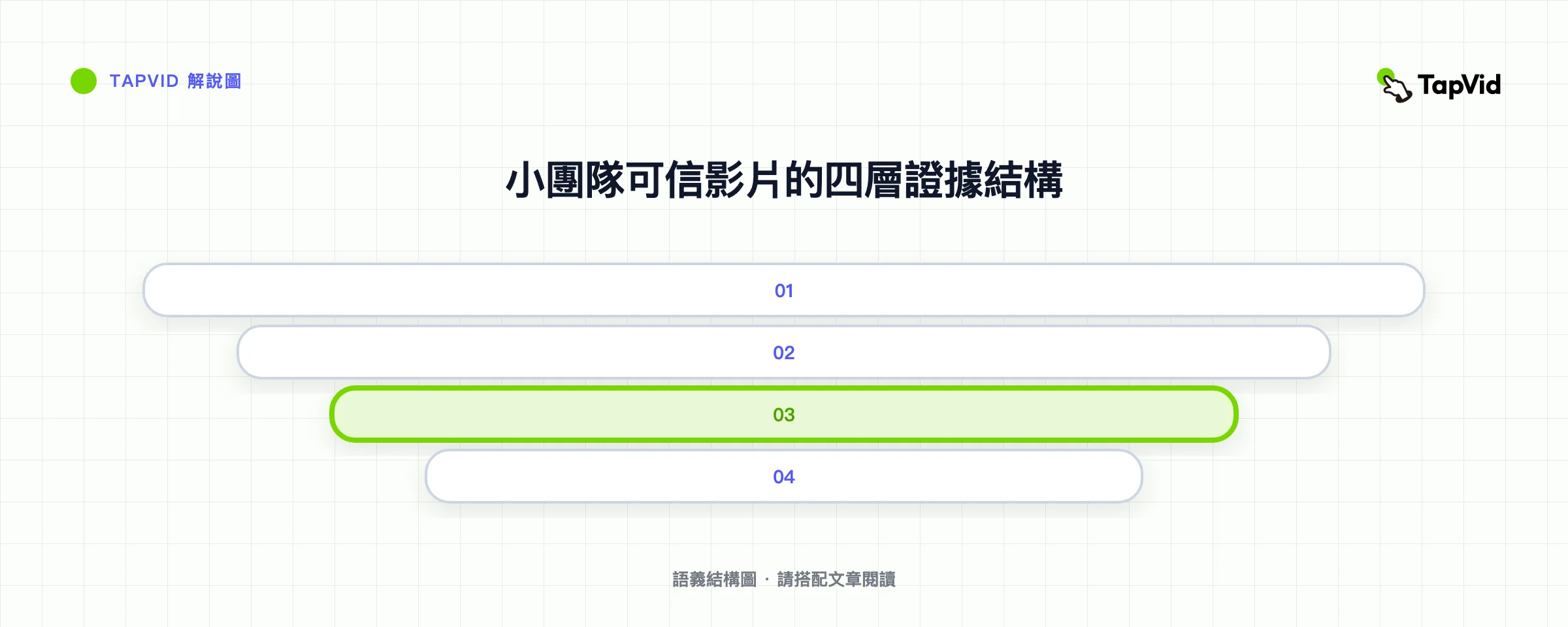 小團隊可信影片的四層證據結構