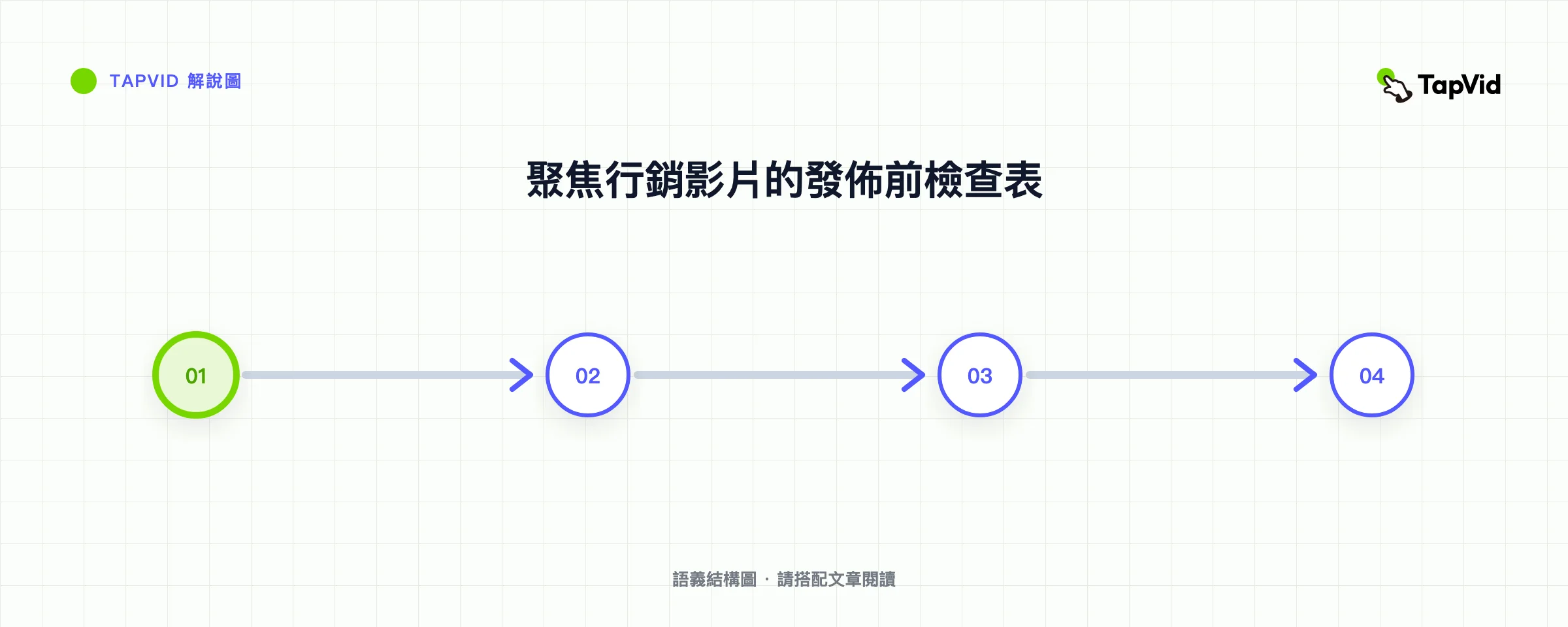 聚焦行銷影片的發佈前檢查表