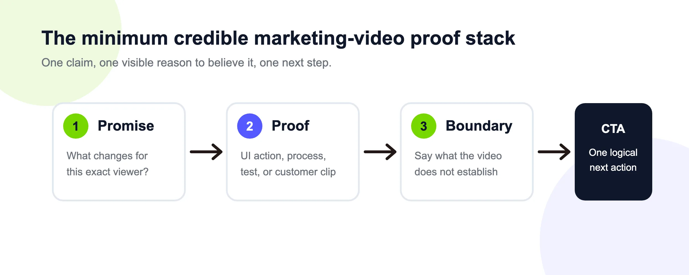 Vier Beweisebenen für ein glaubwürdiges Marketingvideo