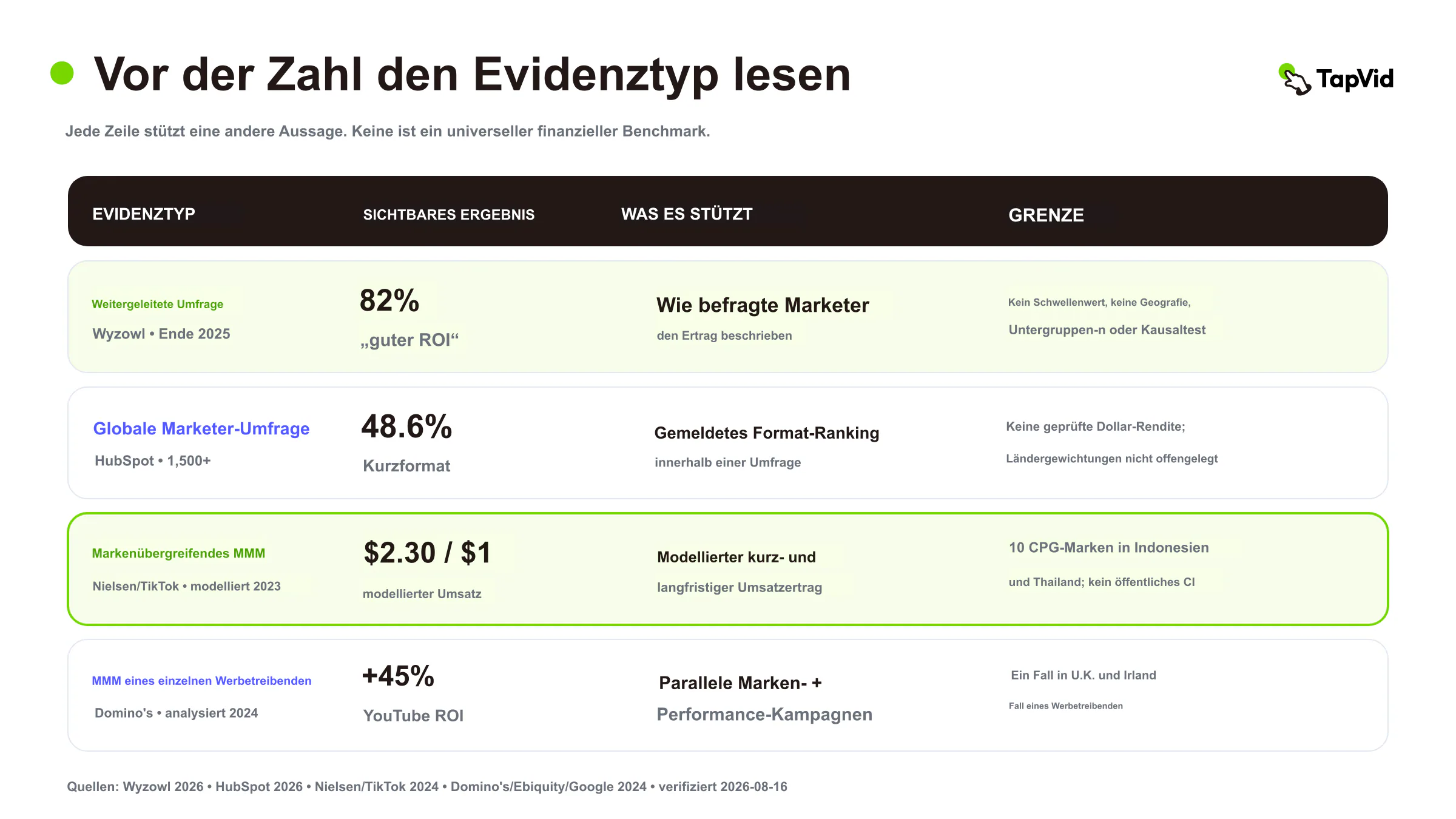 Interpretationsmatrix der Evidenzarten, die berichteten ROI, Format-Rankings, modellierten ROAS und werbetreiberspezifischen ROI trennt
