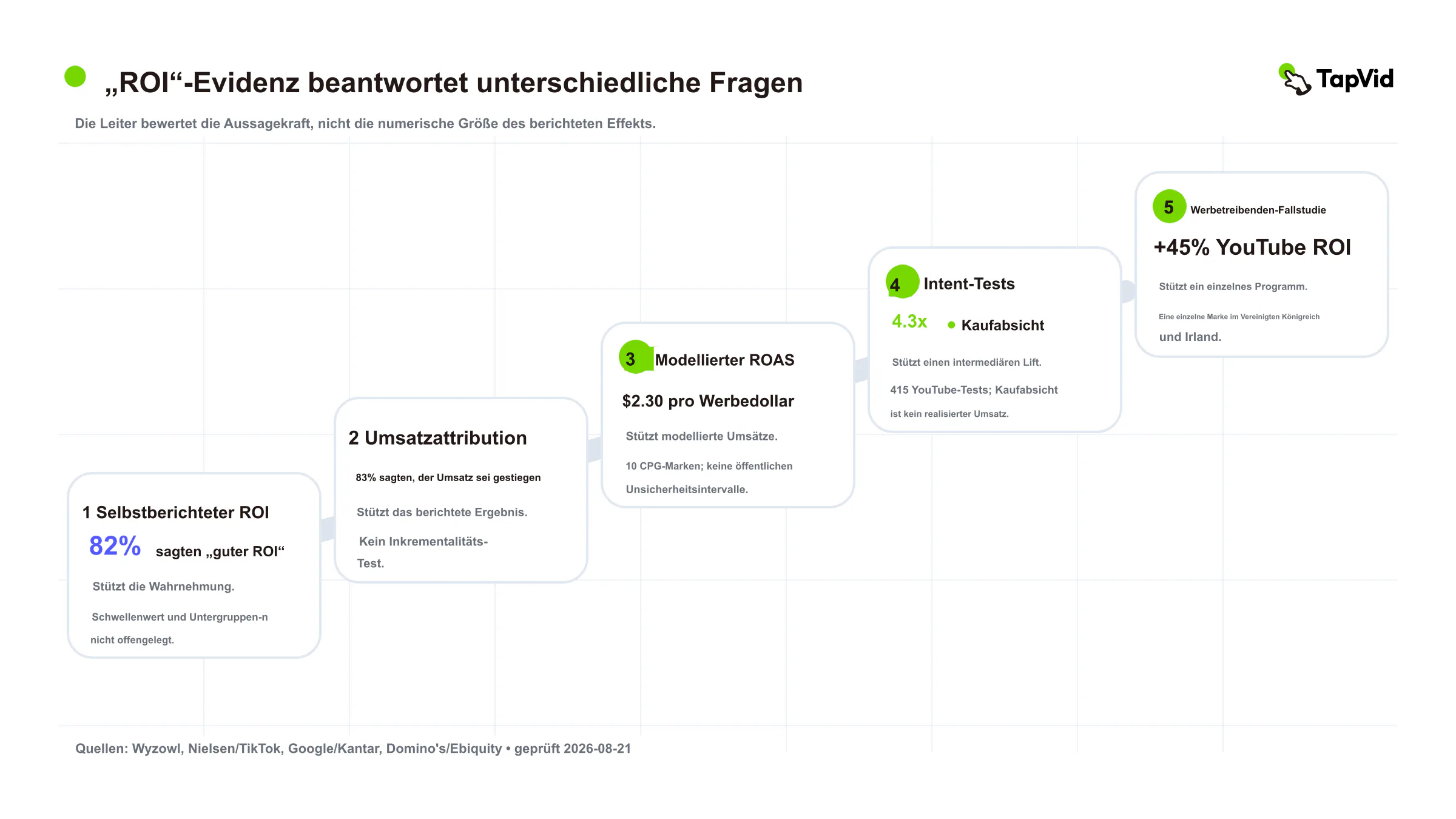 Die Leiter ordnet ein, was die einzelnen Evidenzklassen stützen können, nicht die Höhe ungleicher Ergebnisse. Wyzowl erfasst Einschätzungen, Nielsen/TikTok modellierte Umsätze, Google/Kantar Kaufabsicht und Domino's ein einzelnes Werbeprogramm (Wyzowl; Nielsen und TikTok; Google und Kantar; Domino's).
