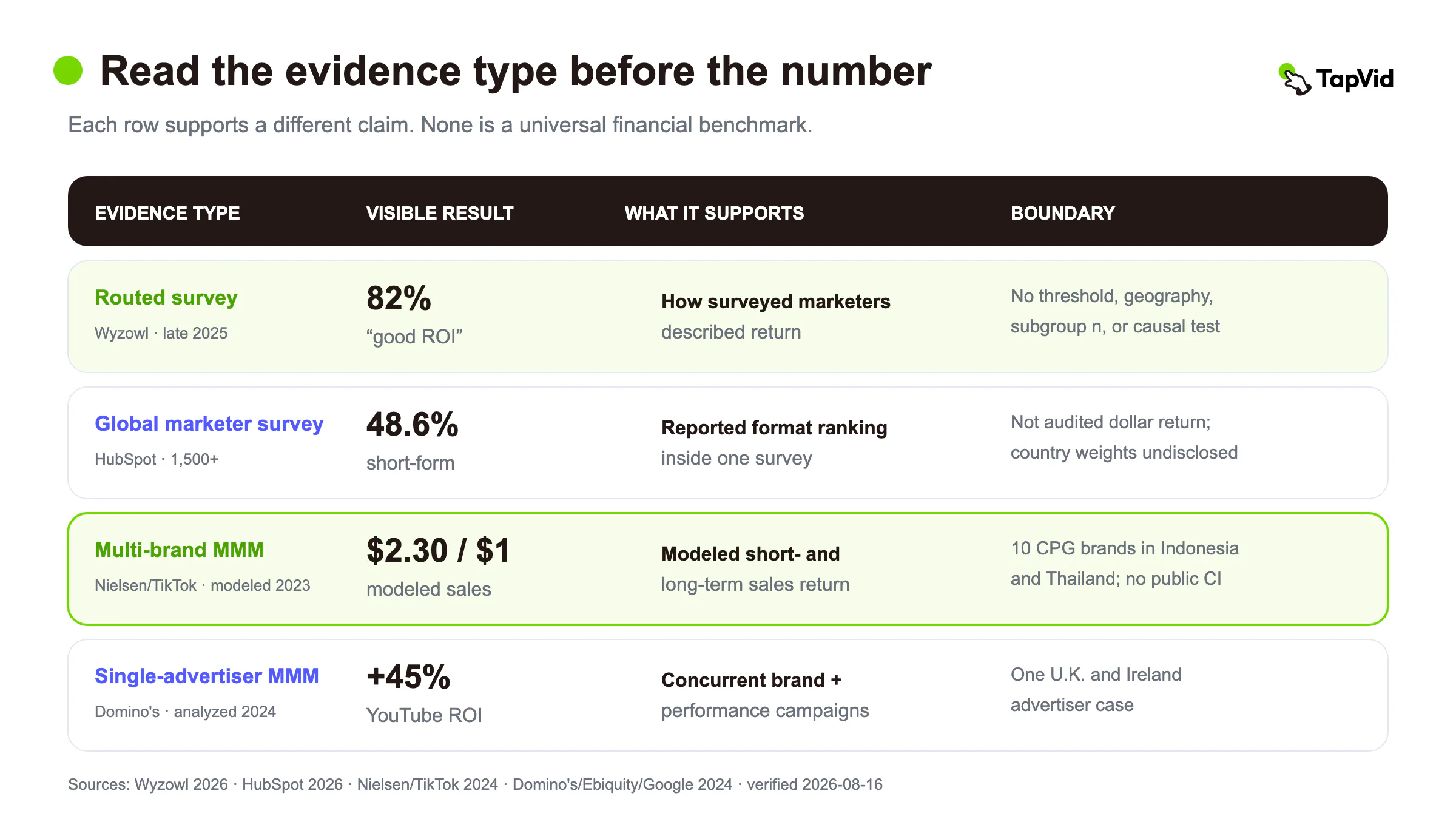 Evidence-type interpretation matrix separating reported ROI, format rankings, modeled ROAS, and advertiser-specific ROI