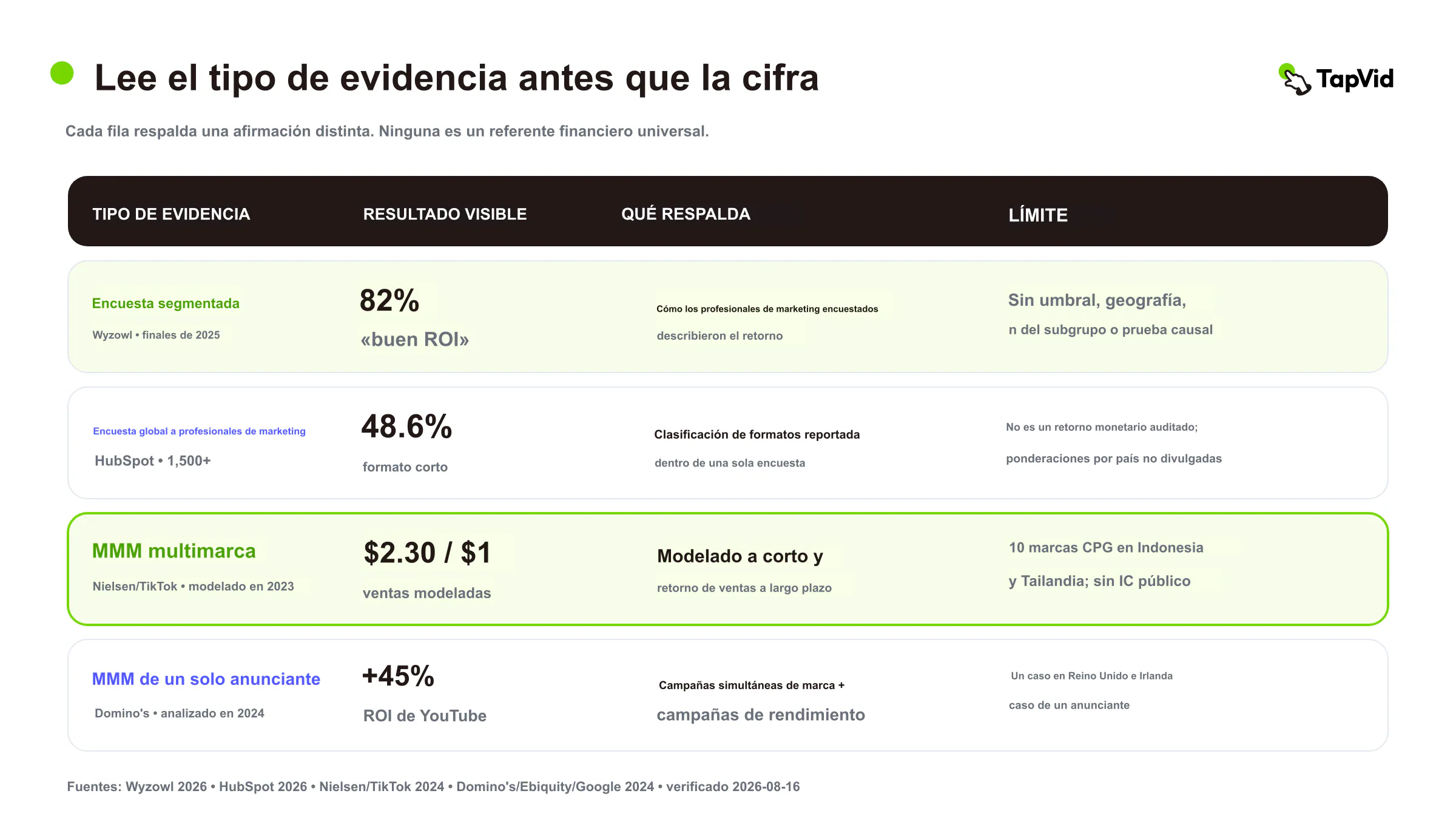 Matriz de interpretación por tipo de evidencia que separa ROI declarado, rankings de formato, ROAS modelado y ROI específico de anunciante