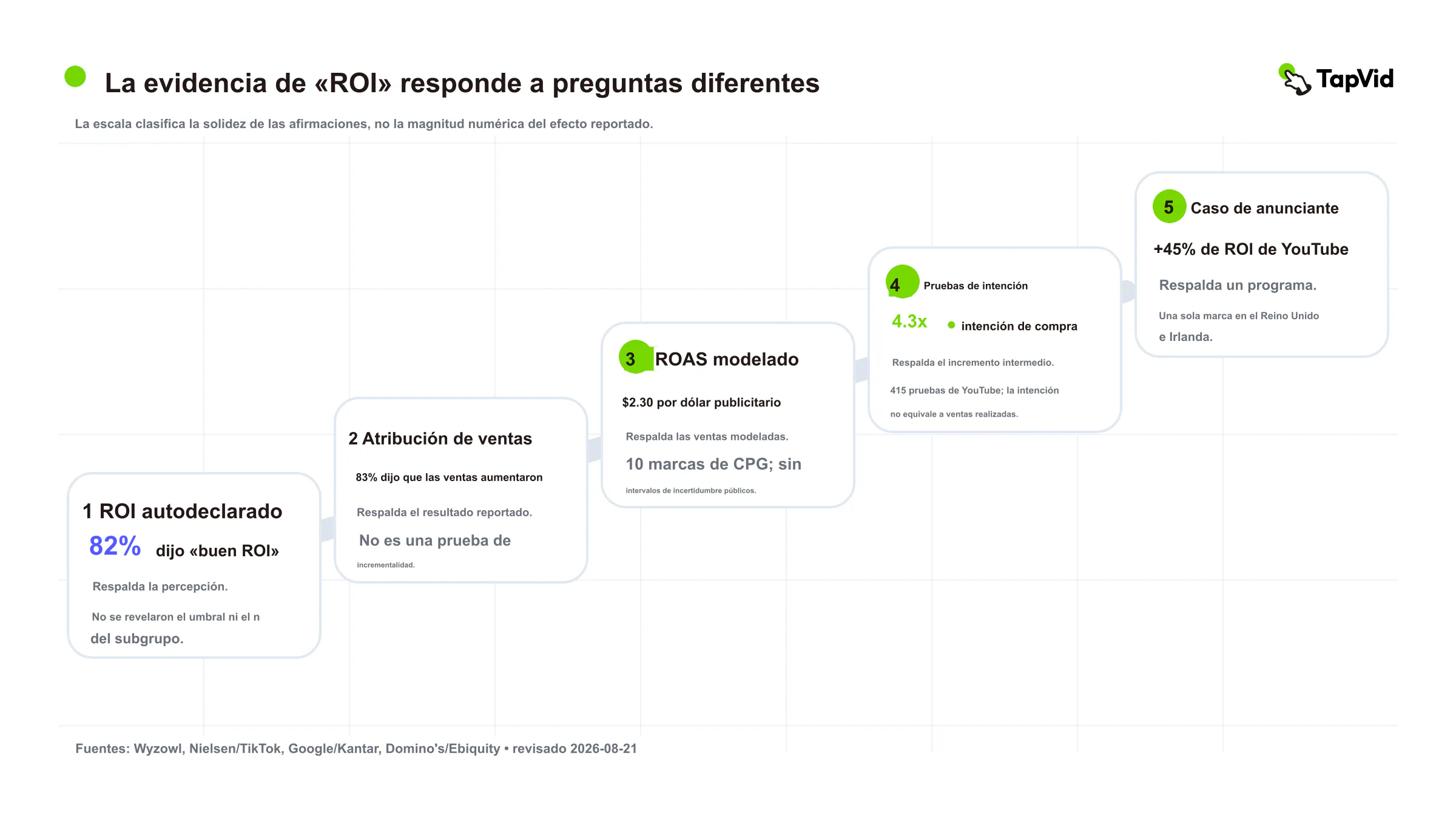 La escala ordena lo que puede respaldar cada clase de evidencia, no la magnitud de resultados distintos. Wyzowl registra percepciones, Nielsen/TikTok ventas modeladas, Google/Kantar intención de compra y Domino's un solo programa publicitario (Wyzowl; Nielsen y TikTok; Google y Kantar; Domino's).