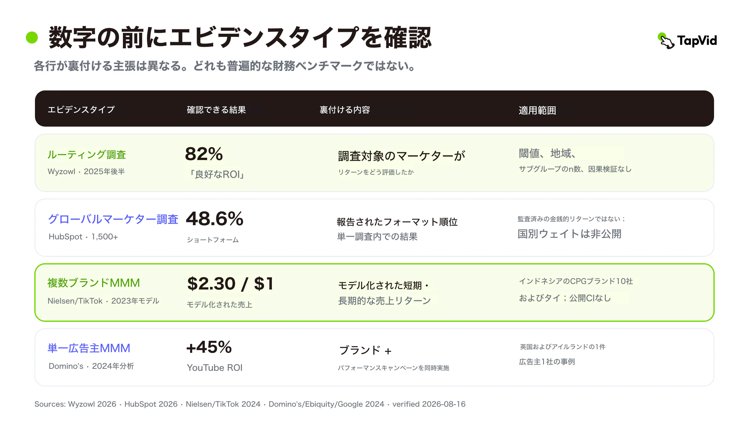 申告ROI、フォーマット順位、モデルROAS、広告主固有ROIを分けた証拠タイプ解釈マトリクス