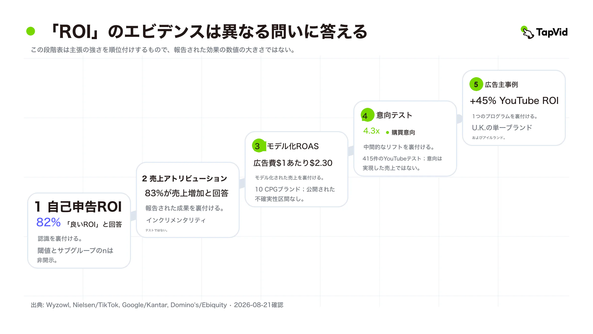 この段階図は、異なる結果の大きさではなく各エビデンス区分が何を裏づけられるかを示します。Wyzowl は認識、Nielsen/TikTok はモデル化売上、Google/Kantar は購入意向、Domino's は単一広告主の施策です（Wyzowl、Nielsen と TikTok、Google と Kantar、Domino's）。