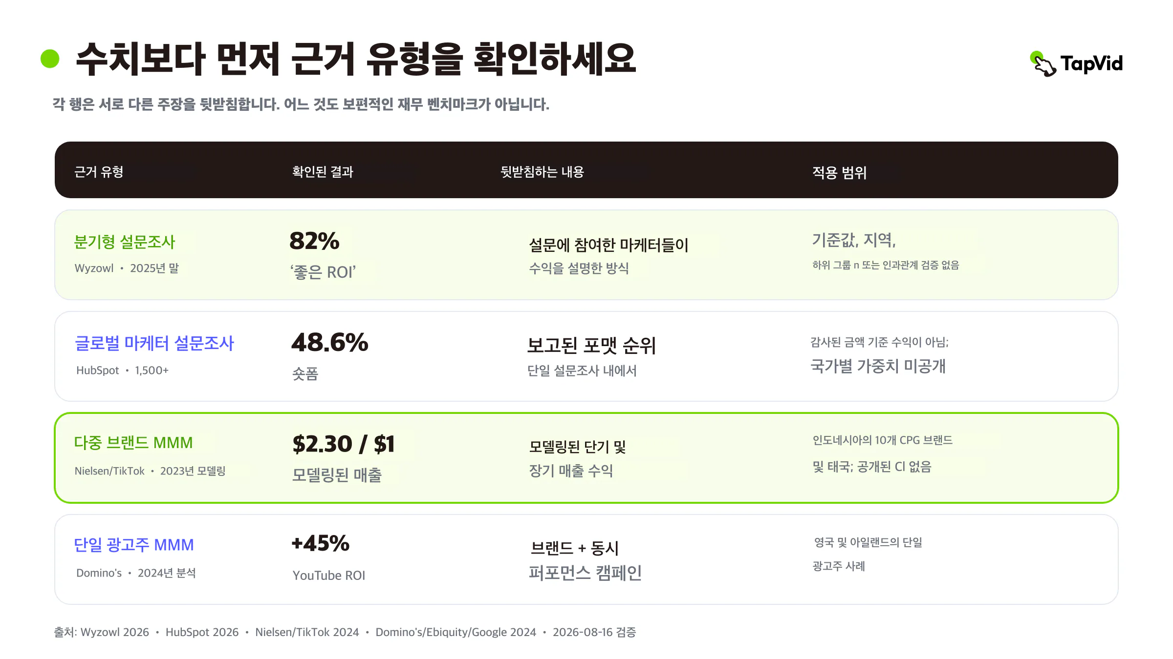 보고된 ROI, 형식 순위, 모델링 ROAS, 광고주별 ROI를 분리한 증거 유형 해석 매트릭스