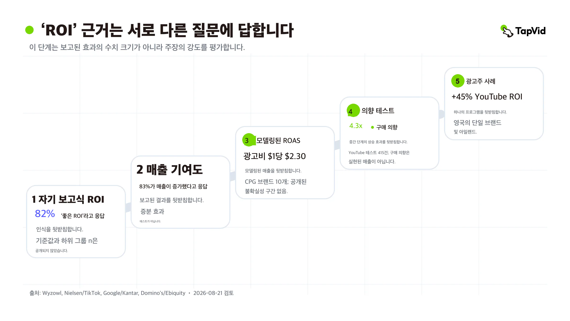 이 사다리는 서로 다른 결과의 크기가 아니라 각 근거 유형이 무엇을 뒷받침하는지 보여 줍니다. Wyzowl은 인식, Nielsen/TikTok은 모델링 매출, Google/Kantar는 구매 의도, Domino's는 단일 광고주 프로그램입니다(Wyzowl, Nielsen과 TikTok, Google과 Kantar, Domino's).