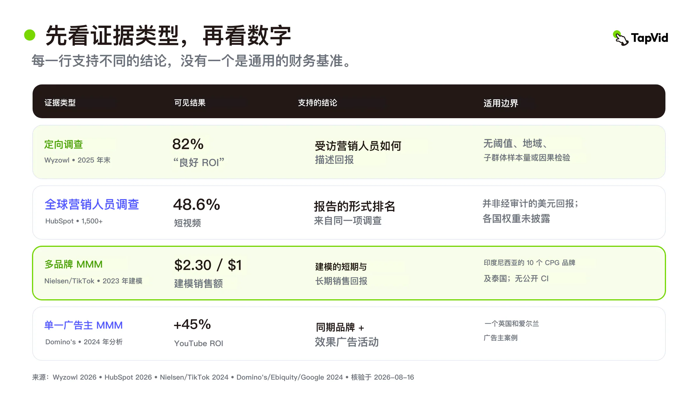 区分报告 ROI、形式排名、模型 ROAS 和单一广告主 ROI 的证据类型解读矩阵