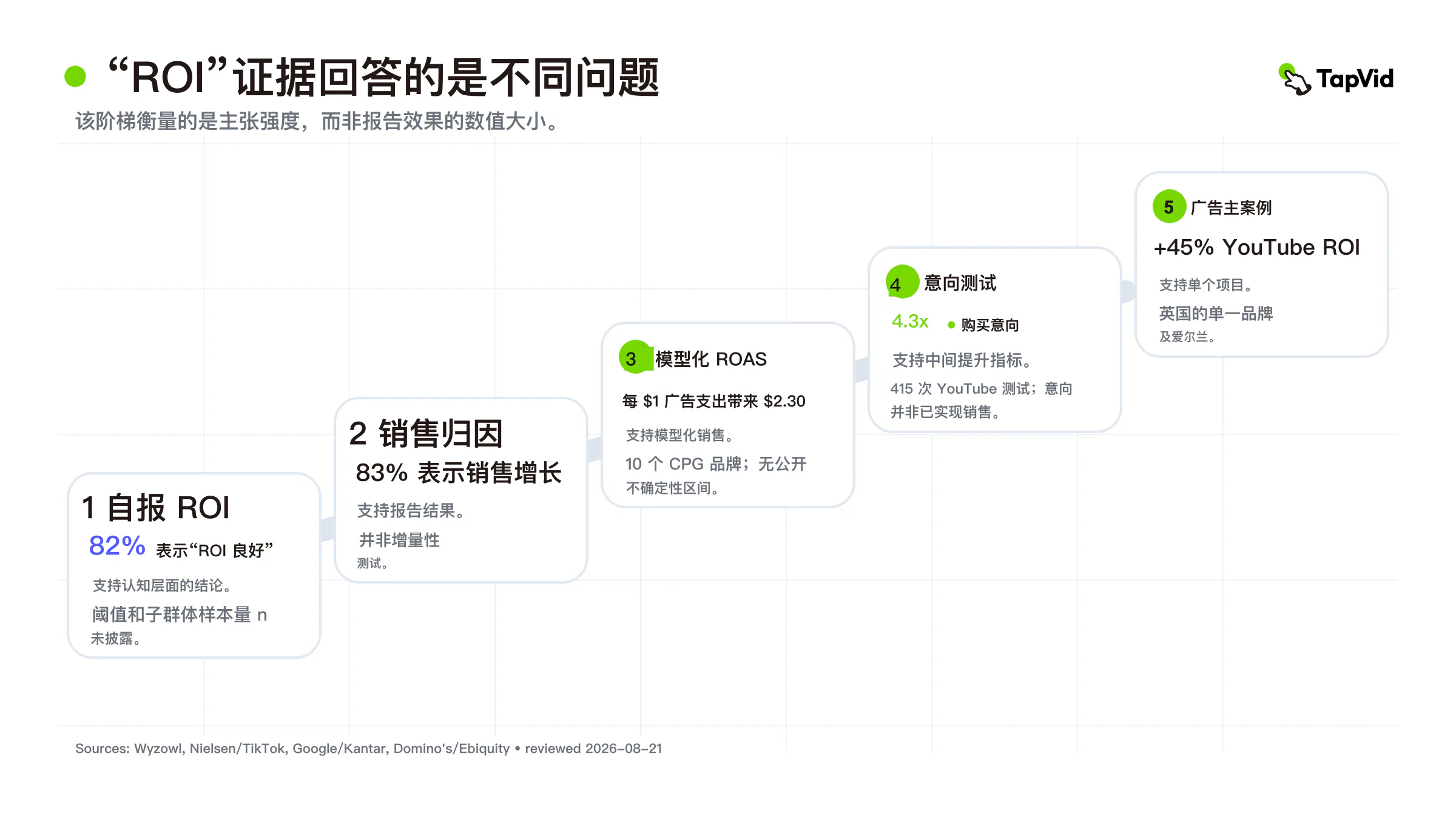 证据阶梯排列的是各类证据可以支持什么，而不是比较不同结果的大小。Wyzowl 记录营销人员认知，Nielsen/TikTok 报告模型销售额，Google/Kantar 衡量购买意向，Domino's 代表单一广告主项目（Wyzowl；Nielsen 与 TikTok；Google 与 Kantar；Domino's）。
