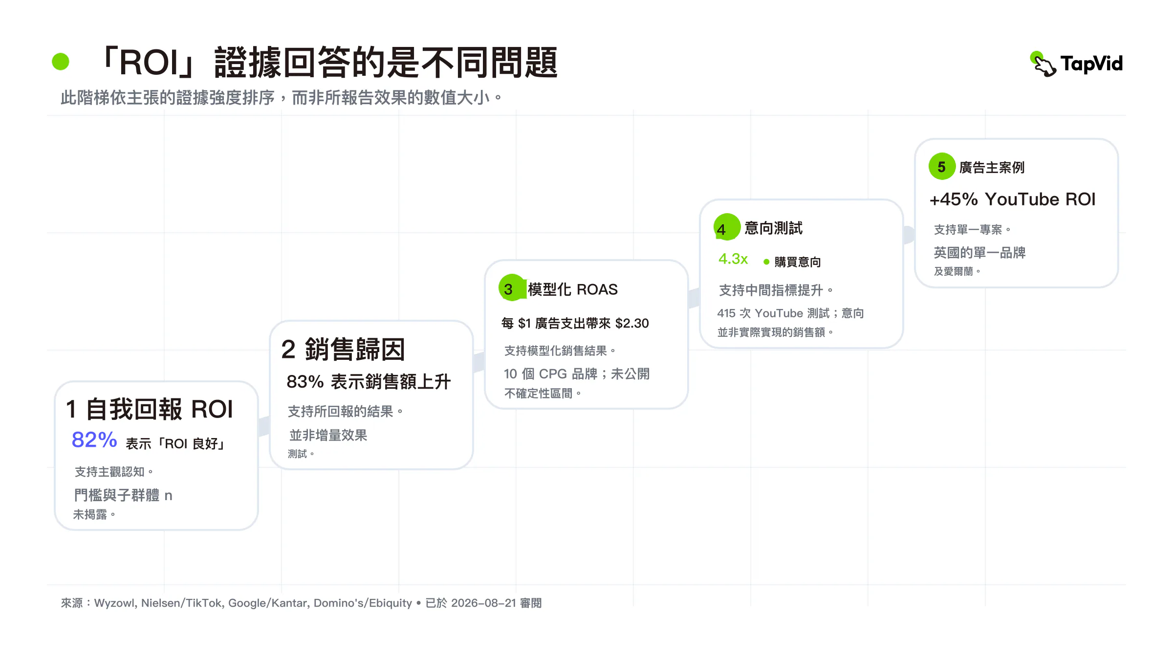 證據階梯排列的是各類證據可以支持什麼，而不是比較不同結果的大小。Wyzowl 記錄行銷人員認知，Nielsen/TikTok 報告模型銷售額，Google/Kantar 衡量購買意圖，Domino's 代表單一廣告主計畫（Wyzowl；Nielsen 與 TikTok；Google 與 Kantar；Domino's）。