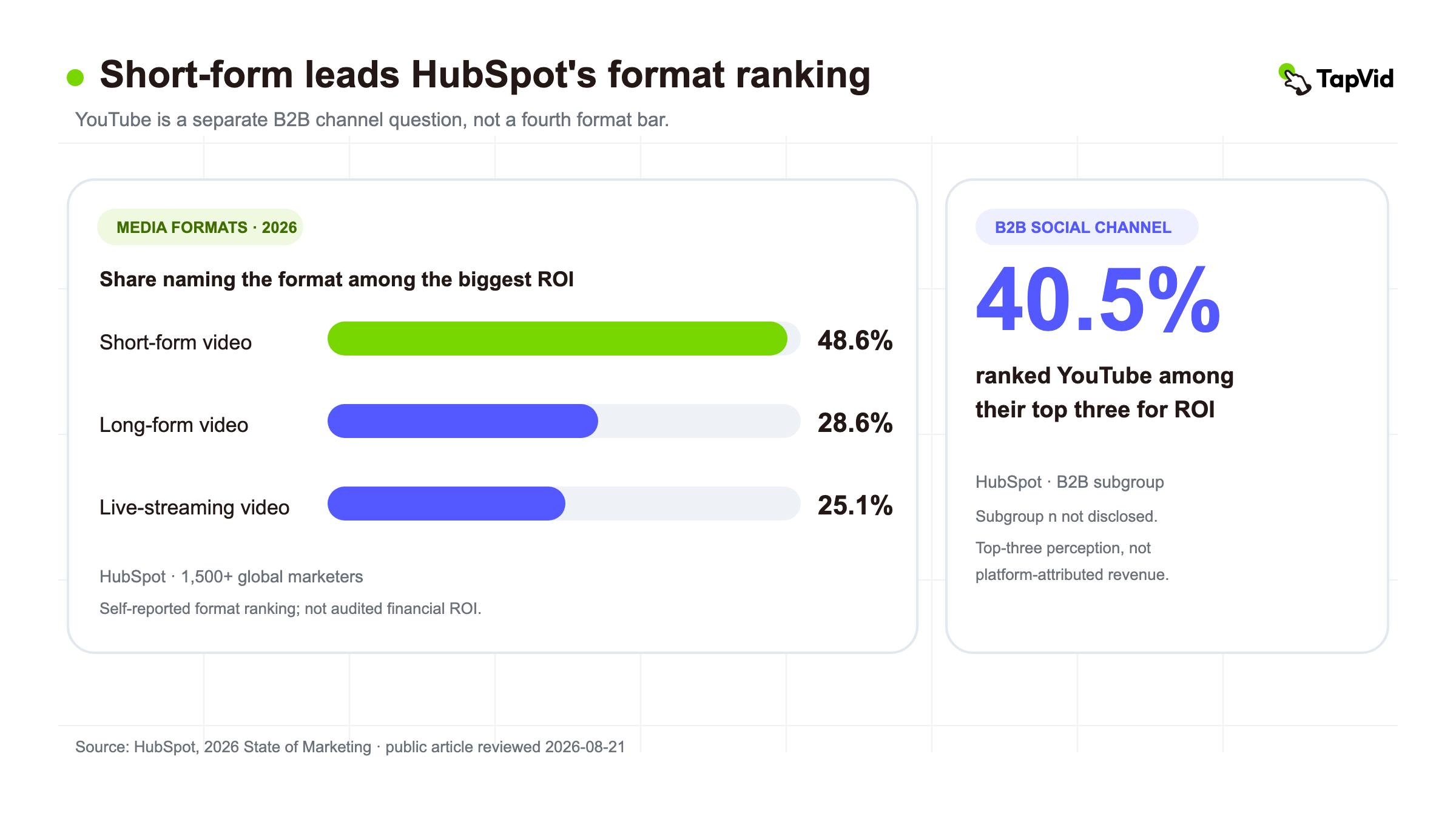 Die HubSpot-Umfrage unter mehr als 1.500 Marketingfachleuten weltweit erlaubt einen Vergleich der drei Formataussagen. Das YouTube-Ergebnis von 40,5 % stammt aus einer separaten B2B-Kanalfrage ohne veröffentlichte Teilstichprobe und wird deshalb getrennt von den Formatbalken gezeigt (HubSpot).