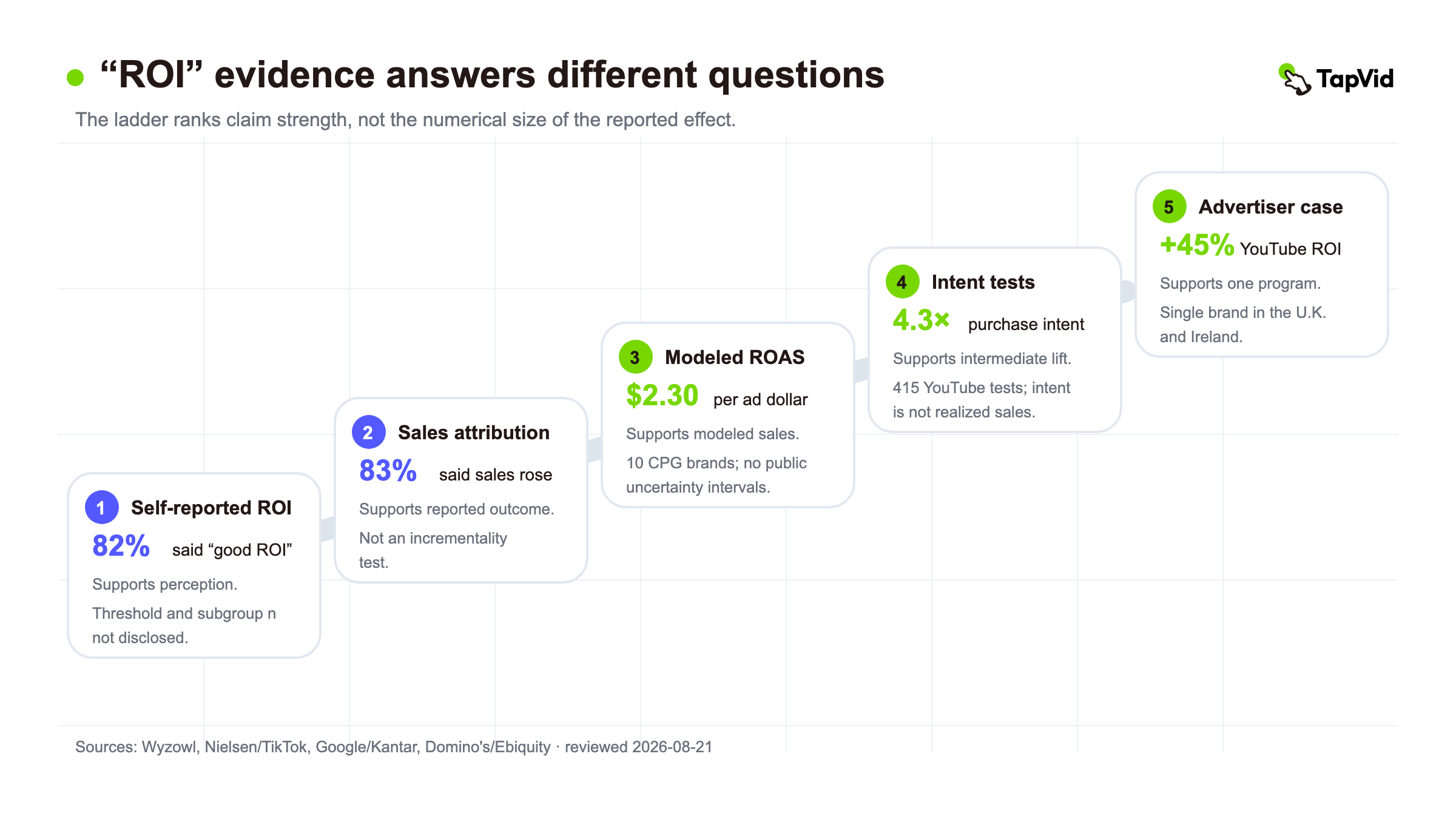 Die Leiter ordnet ein, was die einzelnen Evidenzklassen stützen können, nicht die Höhe ungleicher Ergebnisse. Wyzowl erfasst Einschätzungen, Nielsen/TikTok modellierte Umsätze, Google/Kantar Kaufabsicht und Domino's ein einzelnes Werbeprogramm (Wyzowl; Nielsen und TikTok; Google und Kantar; Domino's).