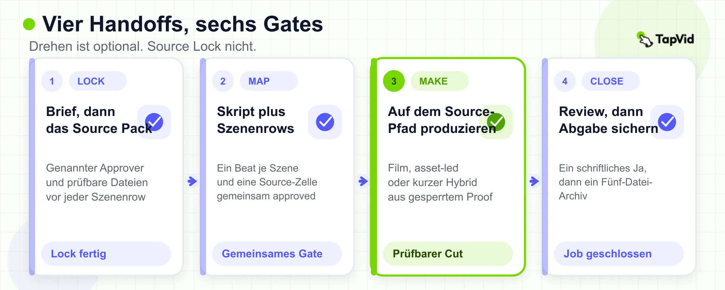 Vier Übergaben, die sechs Gates abdecken: sichern, mappen, machen und schließen.