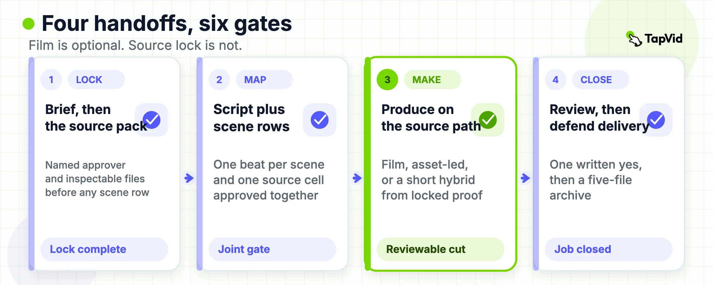 Four handoffs covering six gates: lock, map, make, and close.