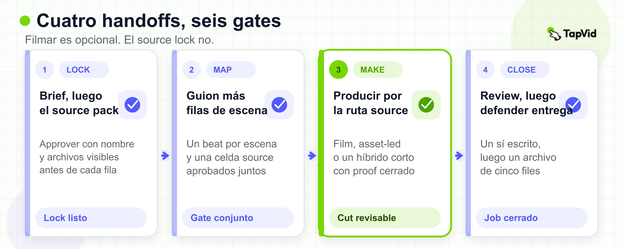 Cuatro handoffs que cubren seis gates: cerrar, mapear, hacer y cerrar el trabajo.