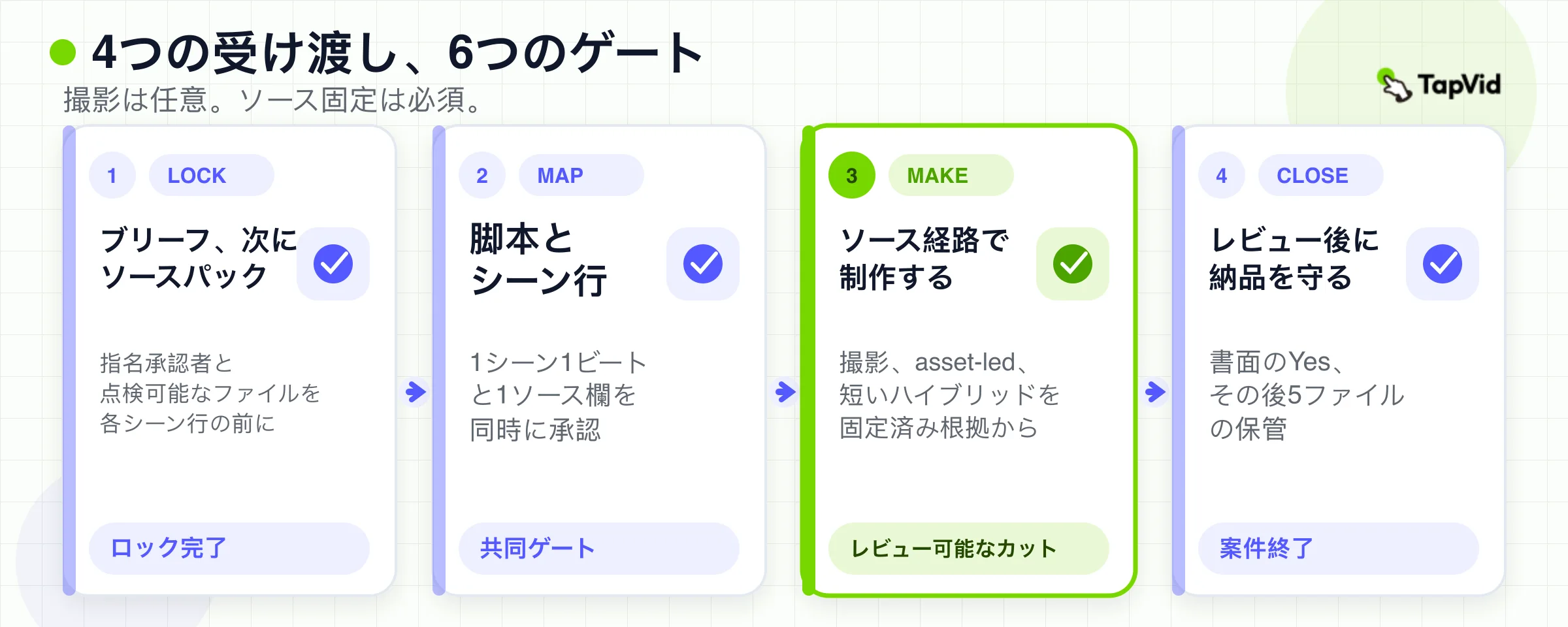 ロック、マップ、制作、クローズという6つのゲートを覆う4つの引き渡し。