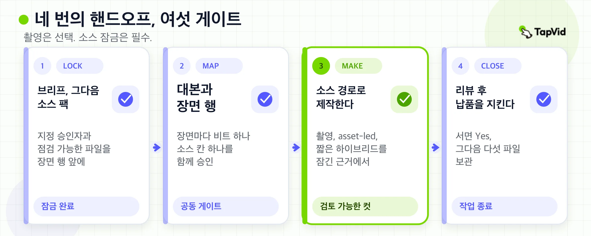 잠금, 맵, 제작, 마감을 덮는 여섯 게이트의 네 인수인계.