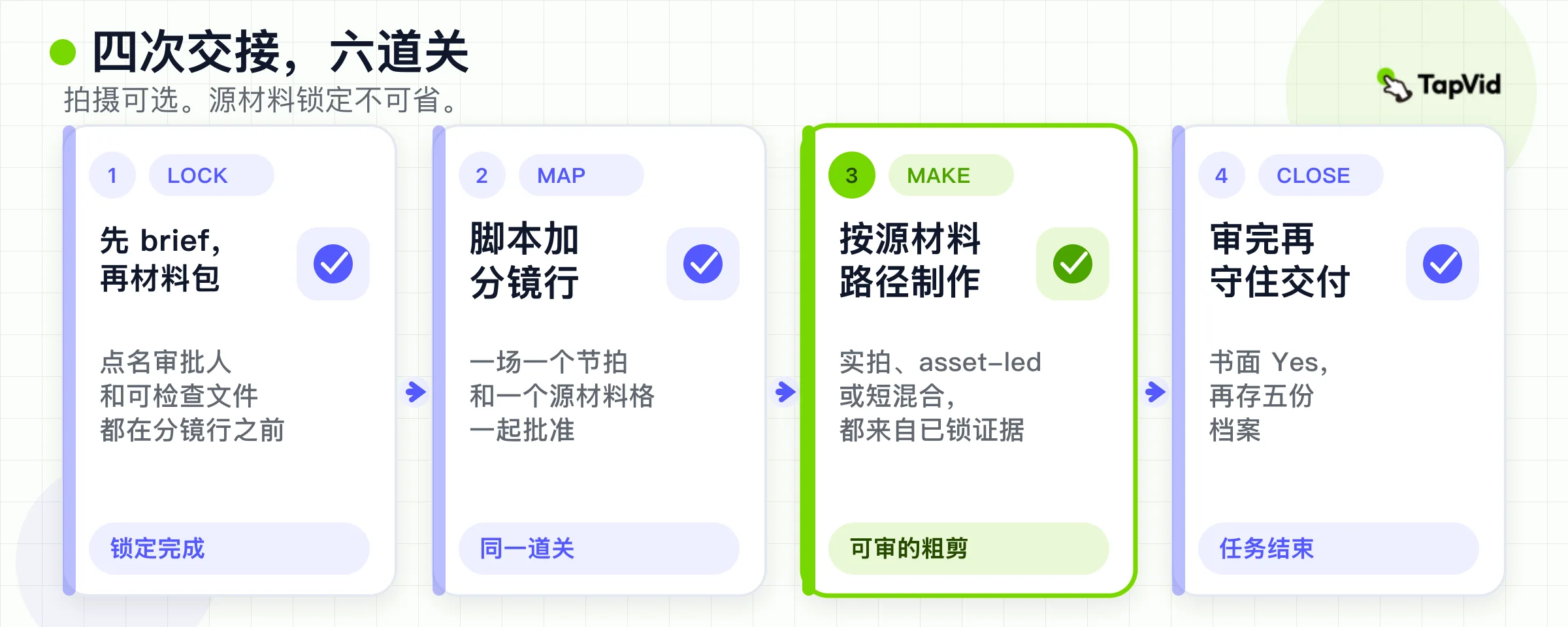 四次交接覆盖六道关卡：锁定、映射、制作、收口。