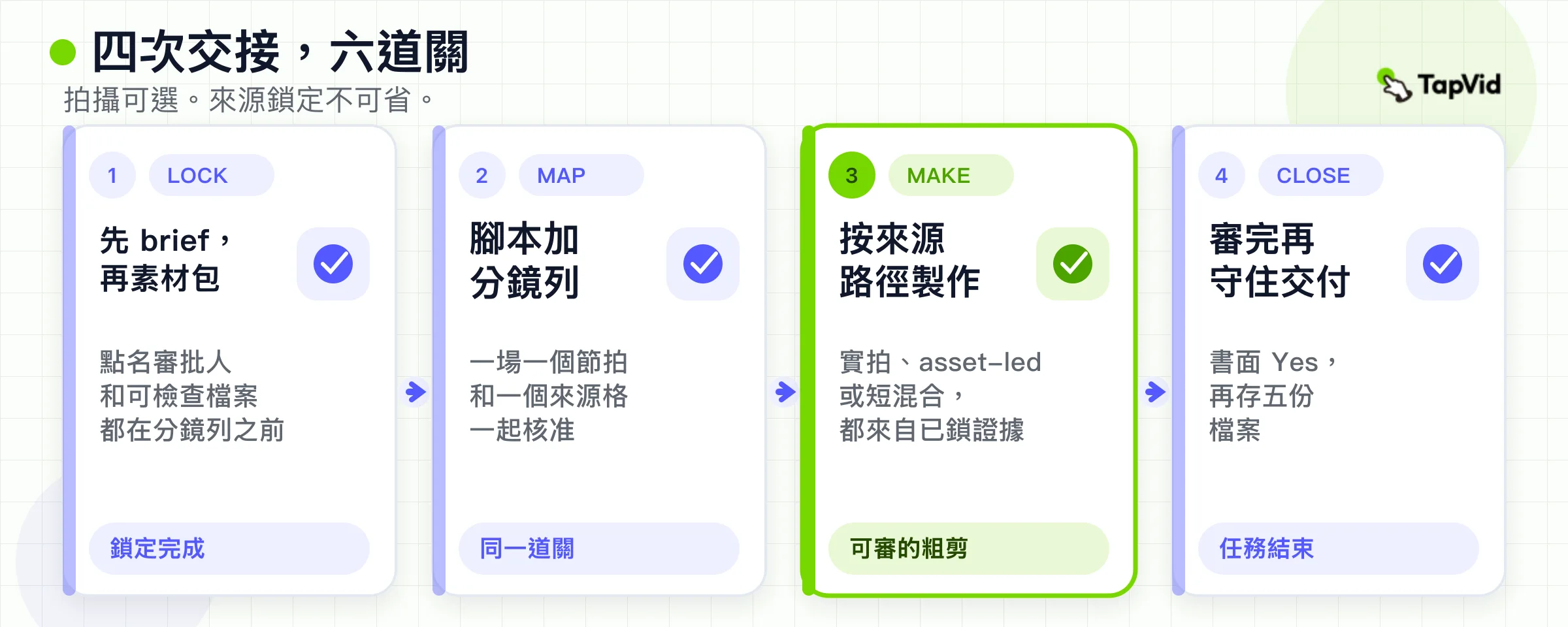四次交接覆蓋六道關卡：鎖定、對應、製作、收口。