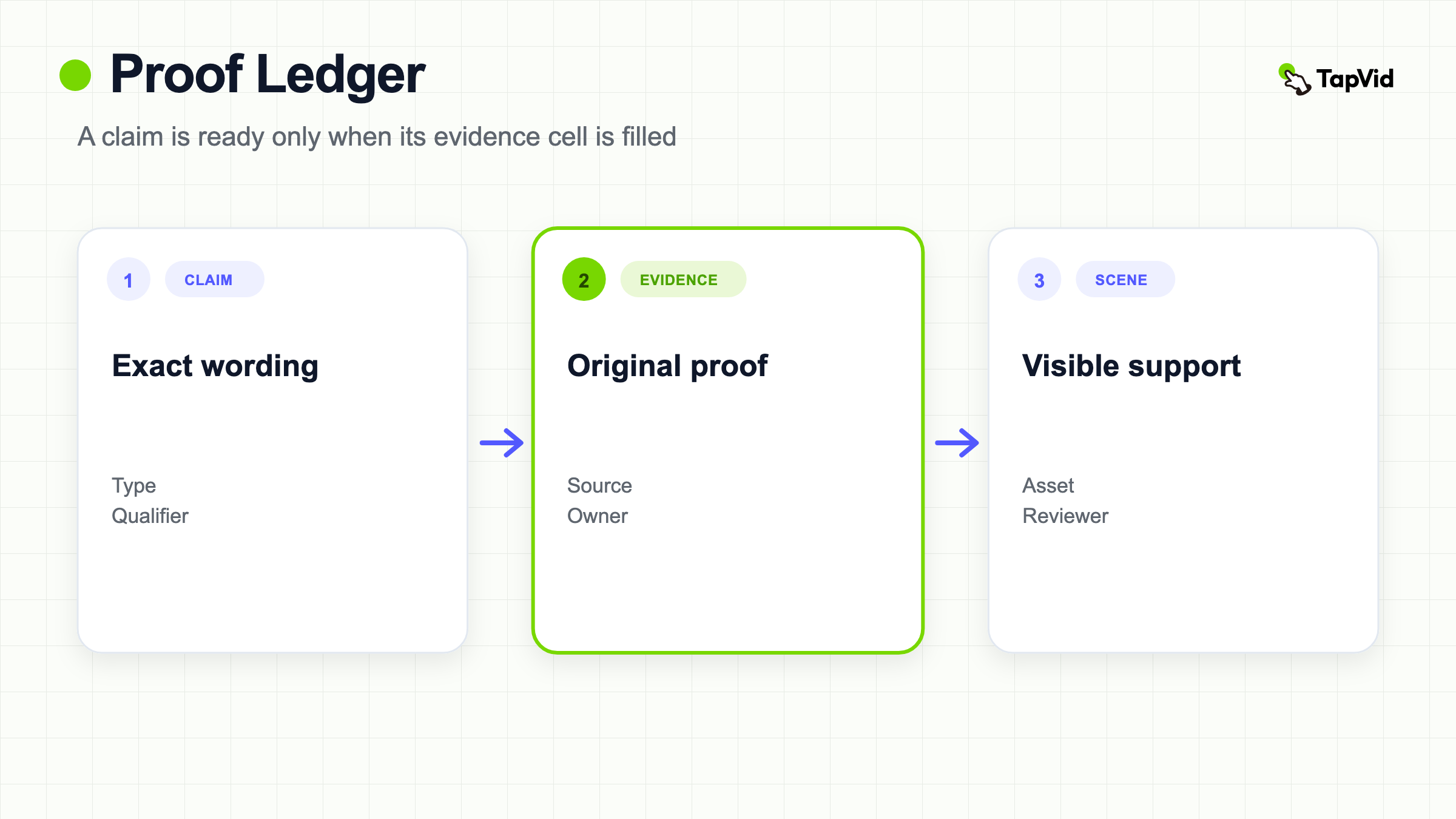 Claim-proof ledger connecting exact sales wording to original evidence and a visibly supporting scene