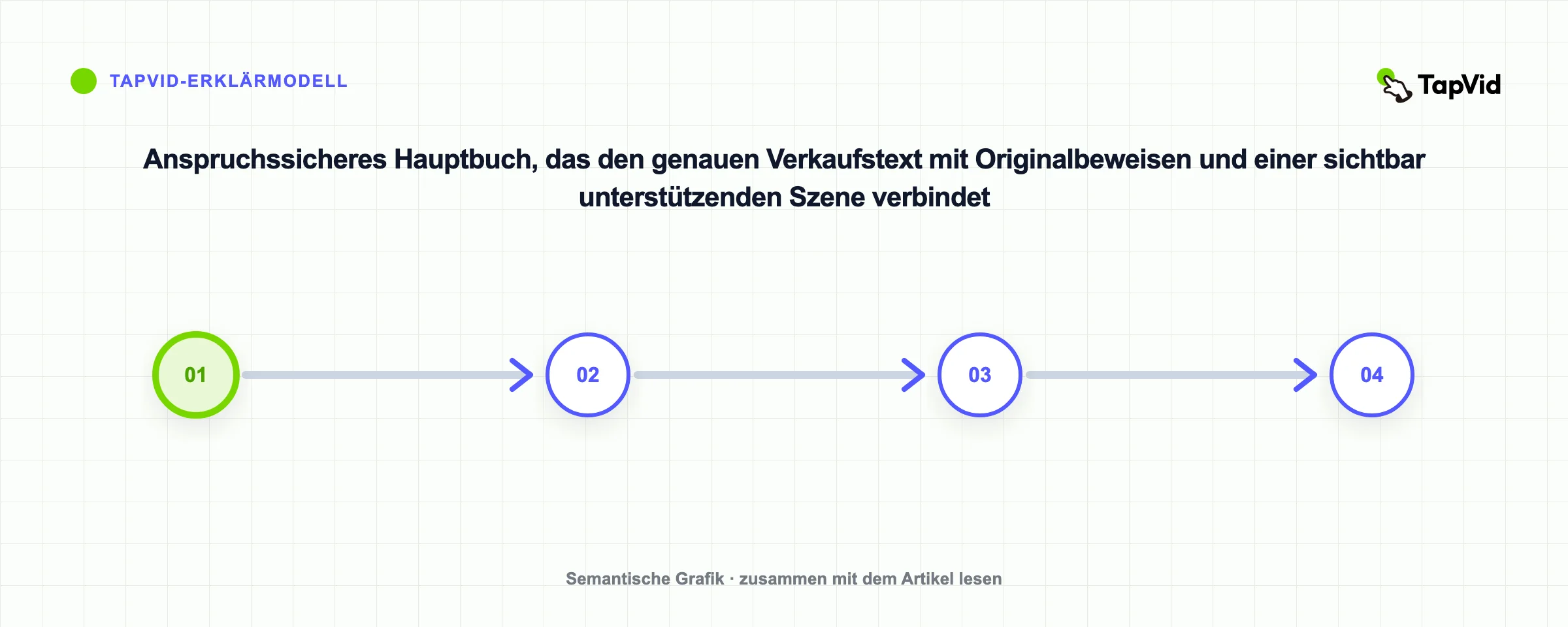 Anspruchssicheres Hauptbuch, das den genauen Verkaufstext mit Originalbeweisen und einer sichtbar unterstützenden Szene verbindet