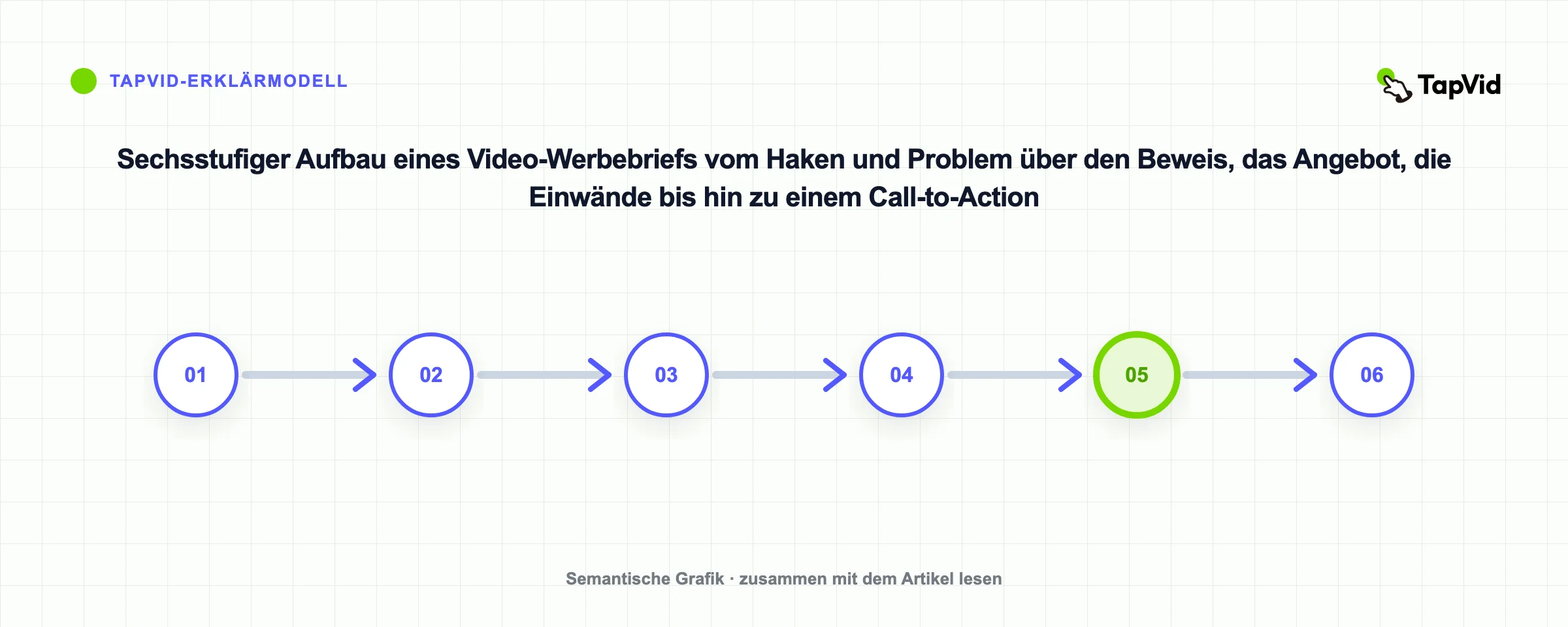Sechsstufiger Aufbau eines Video-Werbebriefs vom Haken und Problem über den Beweis, das Angebot, die Einwände bis hin zu einem Call-to-Action