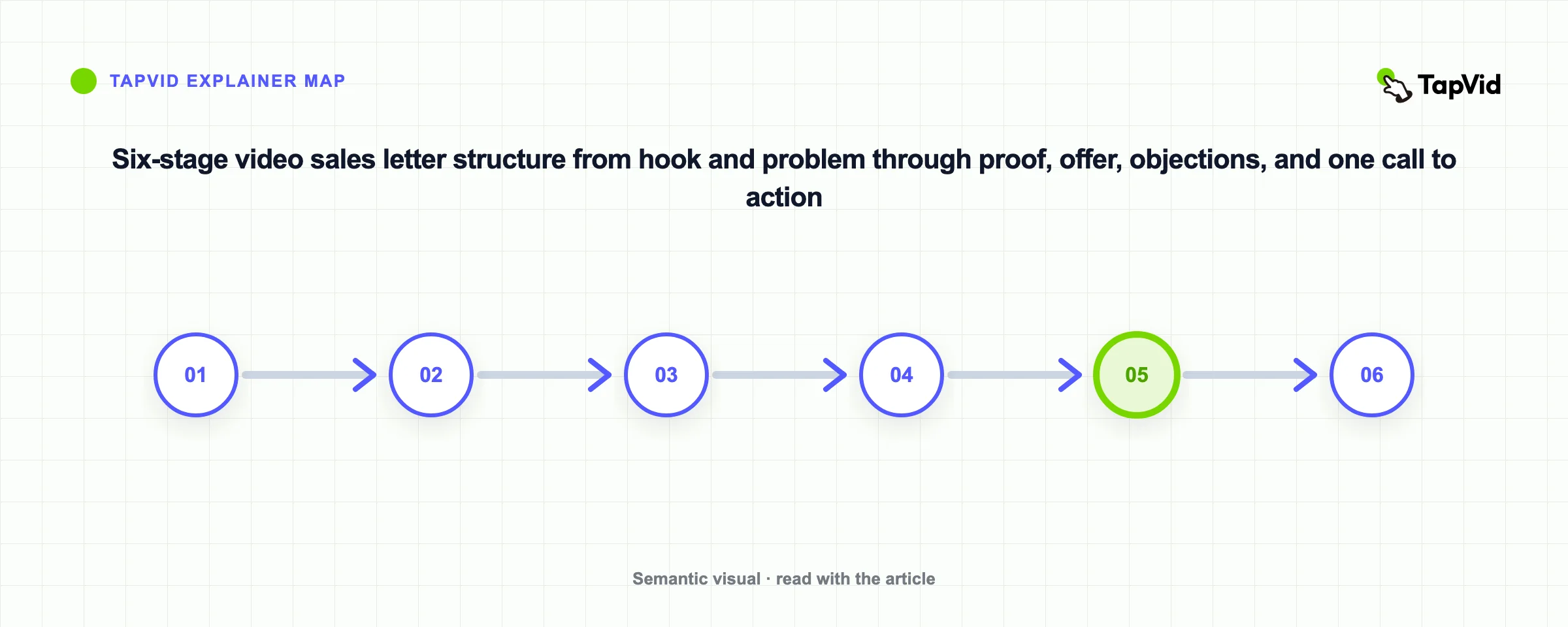 Six-stage video sales letter structure from hook and problem through proof, offer, objections, and one call to action