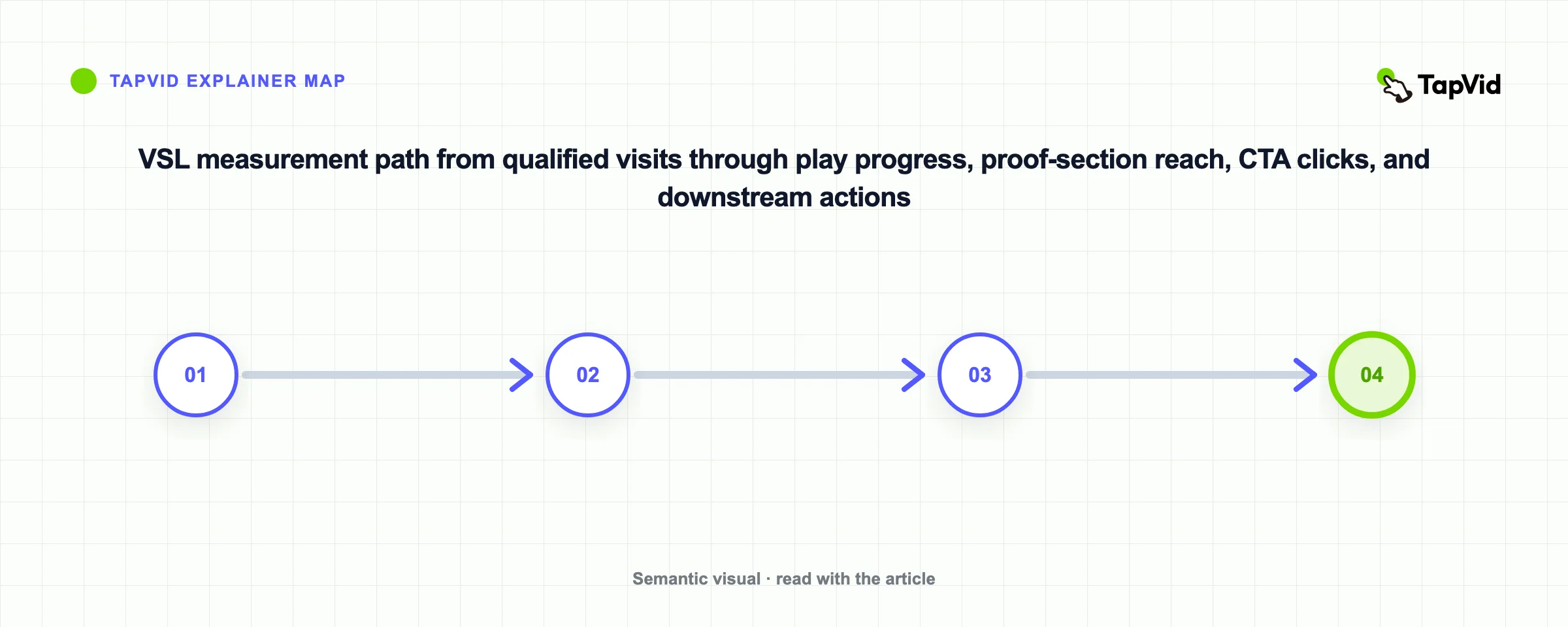 VSL measurement path from qualified visits through play progress, proof-section reach, CTA clicks, and downstream actions