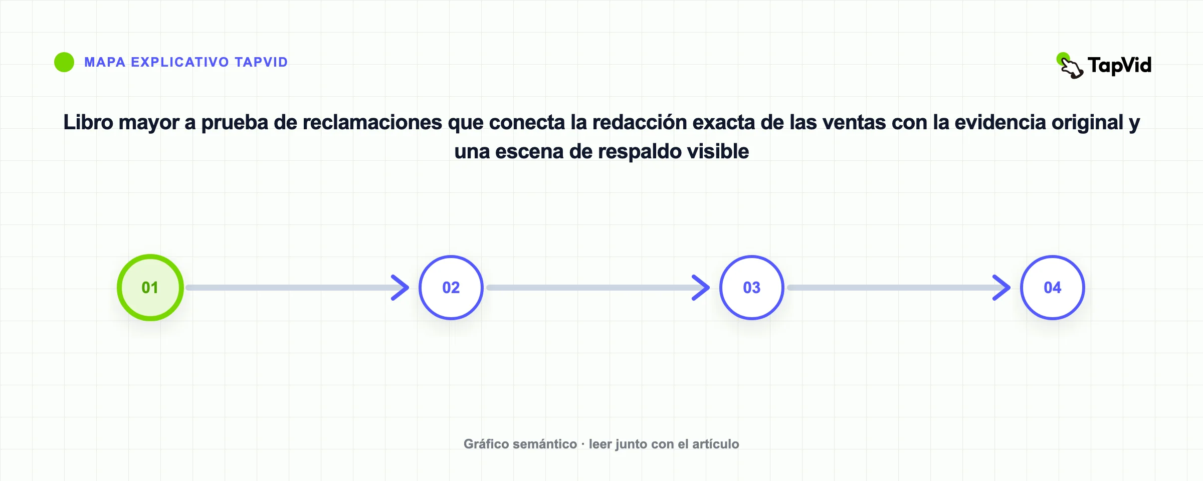 Libro mayor a prueba de reclamaciones que conecta la redacción exacta de las ventas con la evidencia original y una escena de respaldo visible