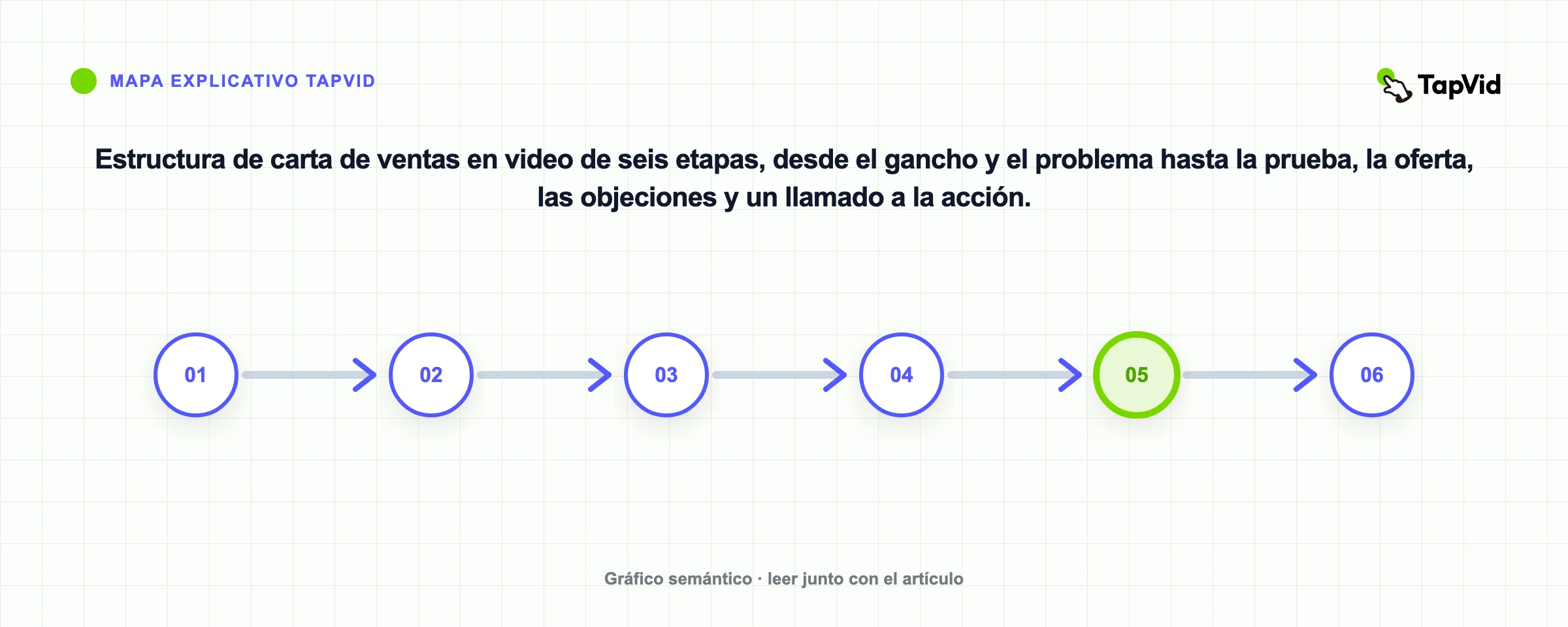 Estructura de carta de ventas en video de seis etapas, desde el gancho y el problema hasta la prueba, la oferta, las objeciones y un llamado a la acción.