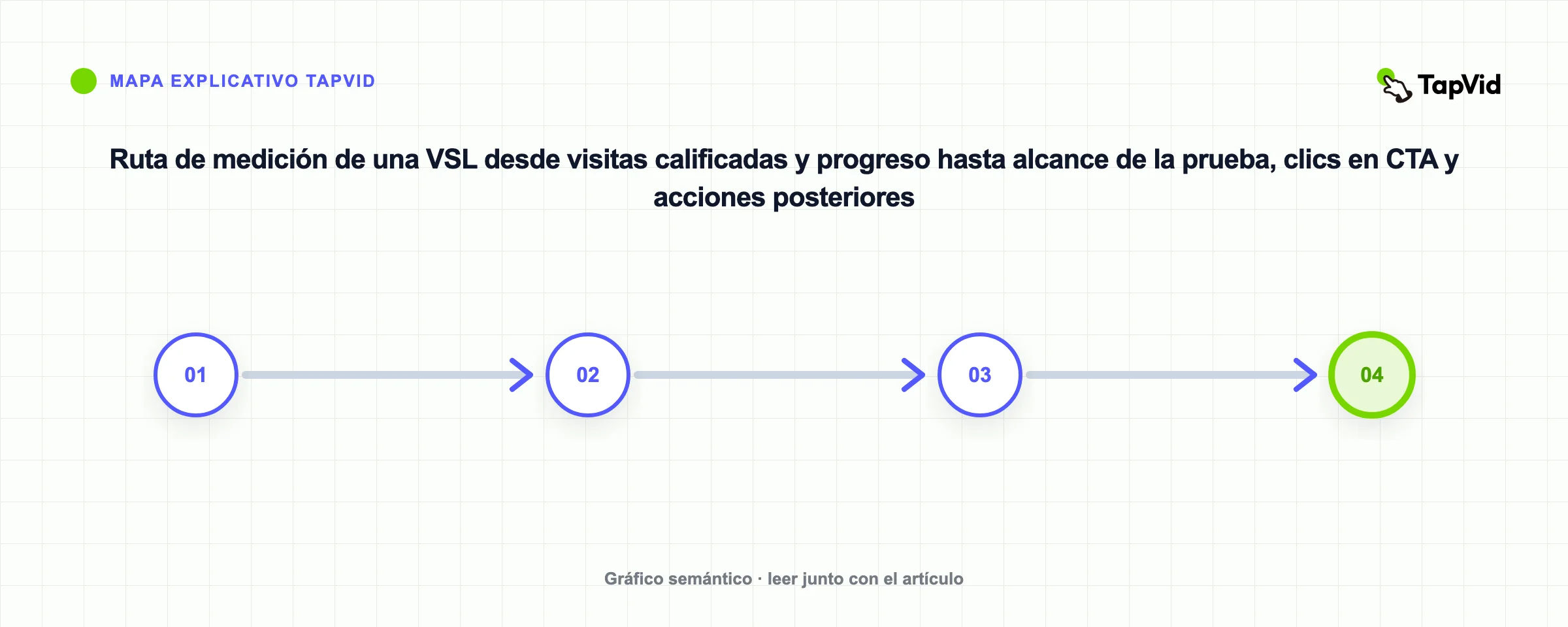 Ruta de medición de una VSL desde visitas calificadas y progreso hasta alcance de la prueba, clics en CTA y acciones posteriores