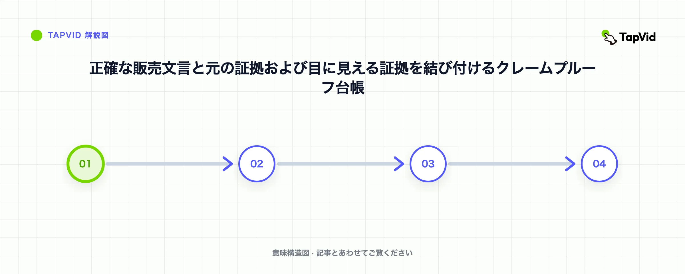 正確な販売文言と元の証拠および目に見える証拠を結び付けるクレームプルーフ台帳
