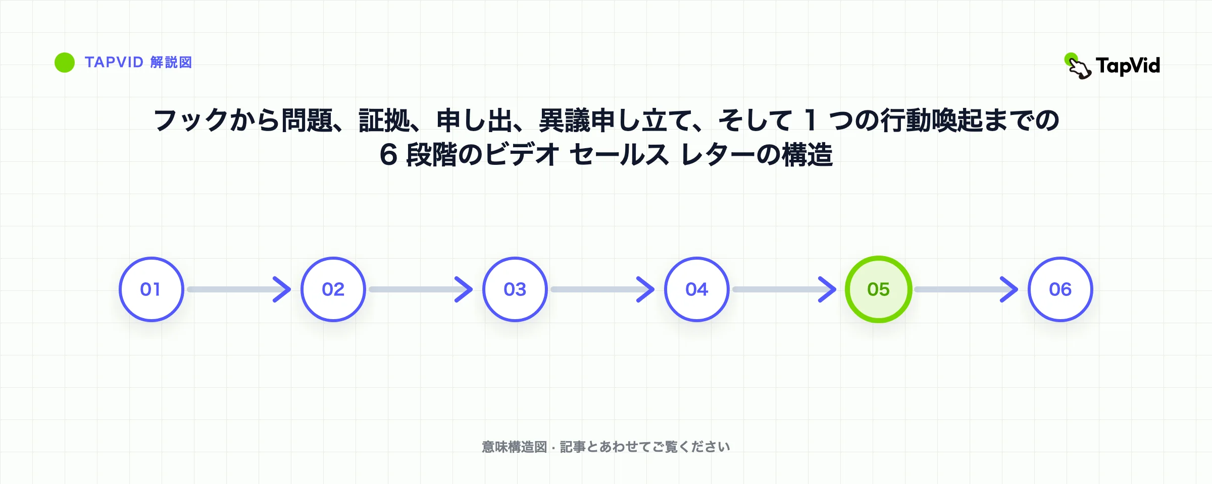 フックから問題、証拠、申し出、異議申し立て、そして 1 つの行動喚起までの 6 段階のビデオ セールス レターの構造