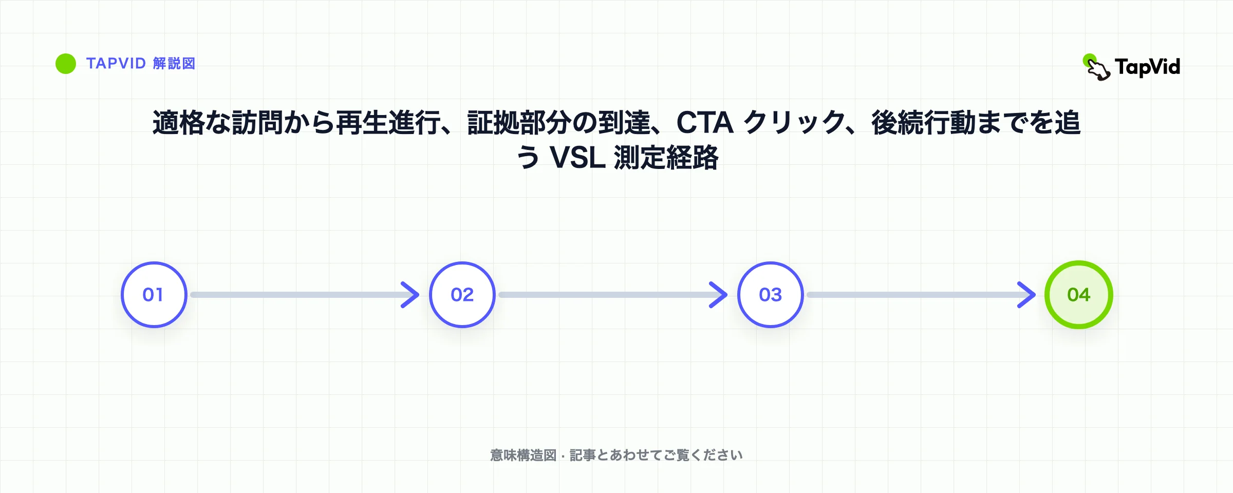 適格な訪問から再生進行、証拠部分の到達、CTA クリック、後続行動までを追う VSL 測定経路