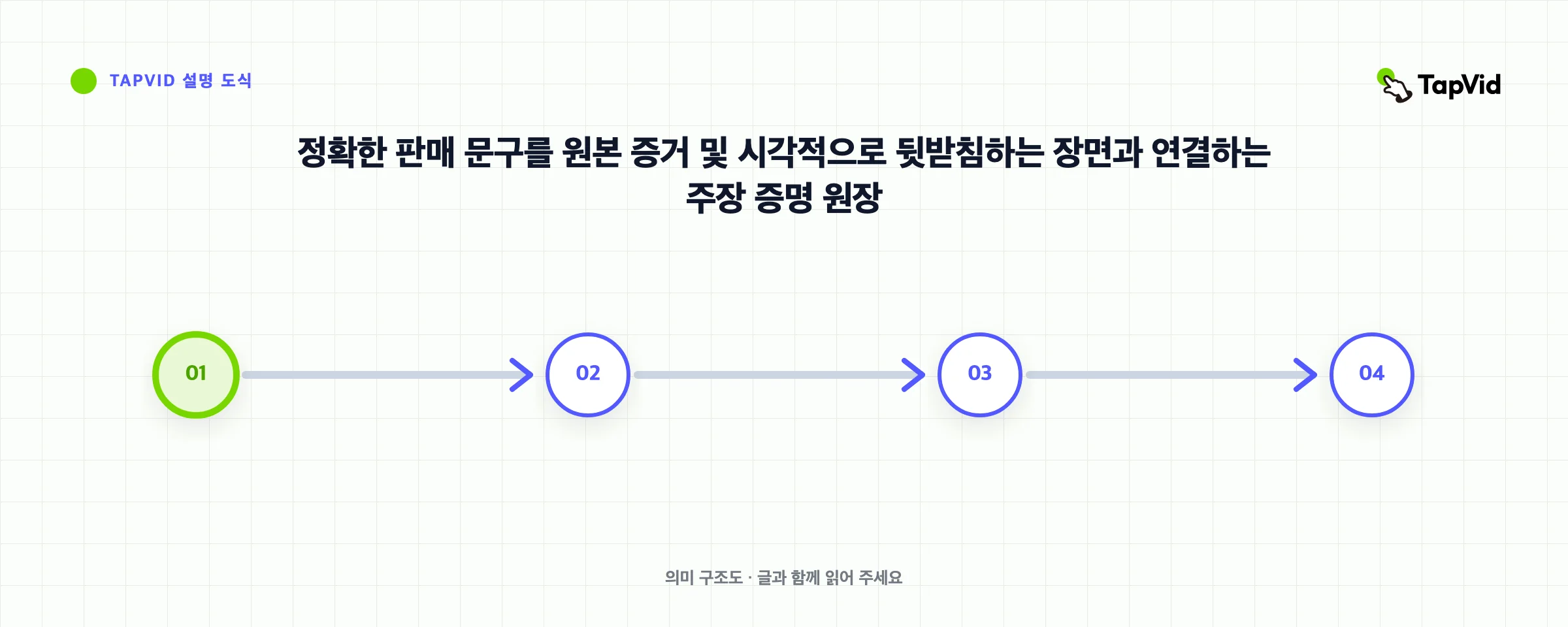정확한 판매 문구를 원본 증거 및 시각적으로 뒷받침하는 장면과 연결하는 주장 증명 원장