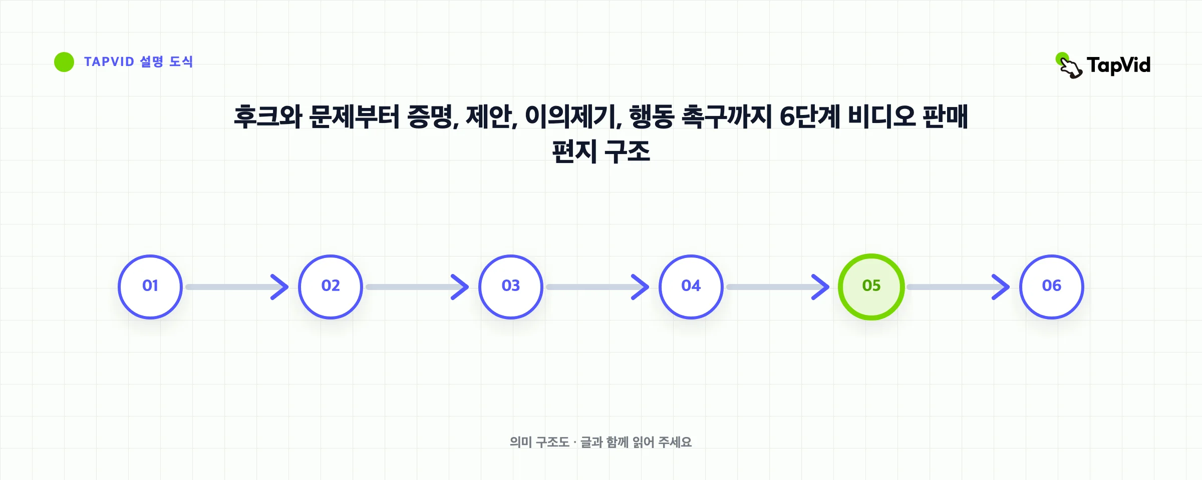 후크와 문제부터 증명, 제안, 이의제기, 행동 촉구까지 6단계 비디오 판매 편지 구조